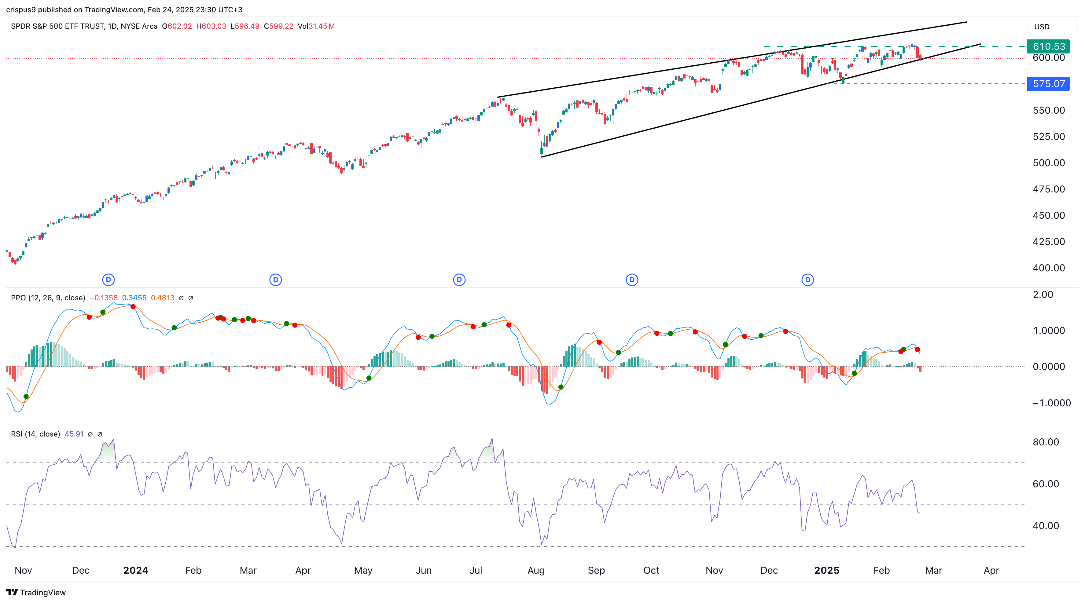 SPY ETF