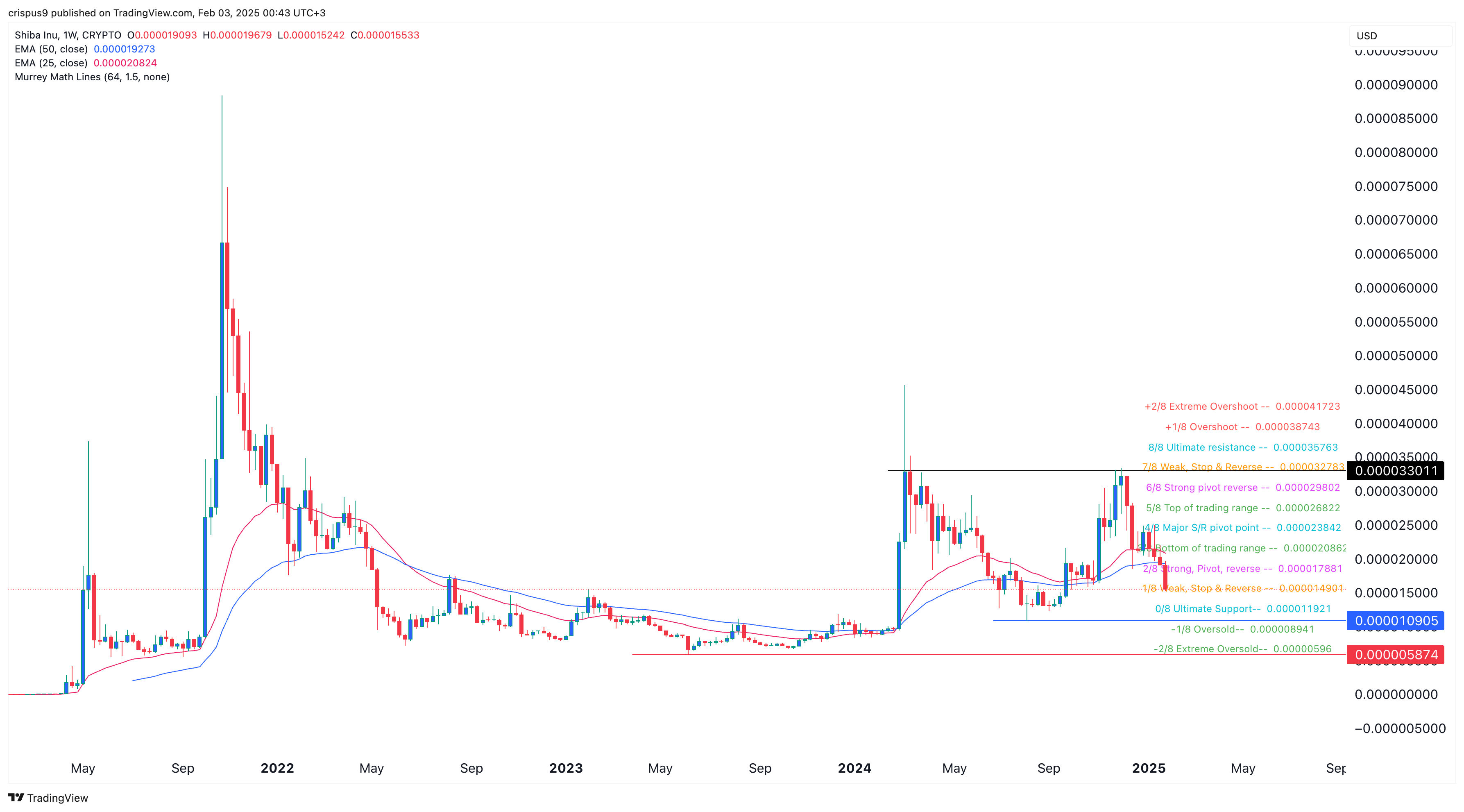 Price of the Shipa Inu coin