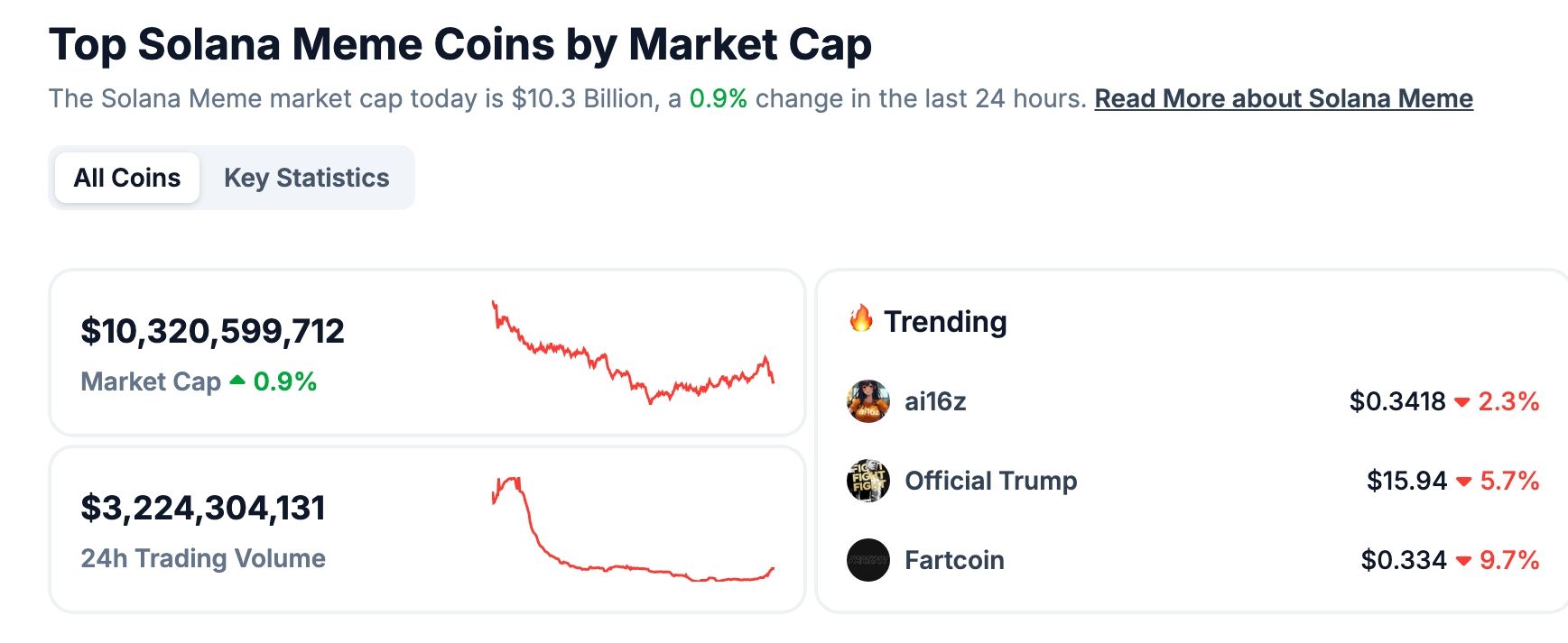 Solana meme coins have crashed