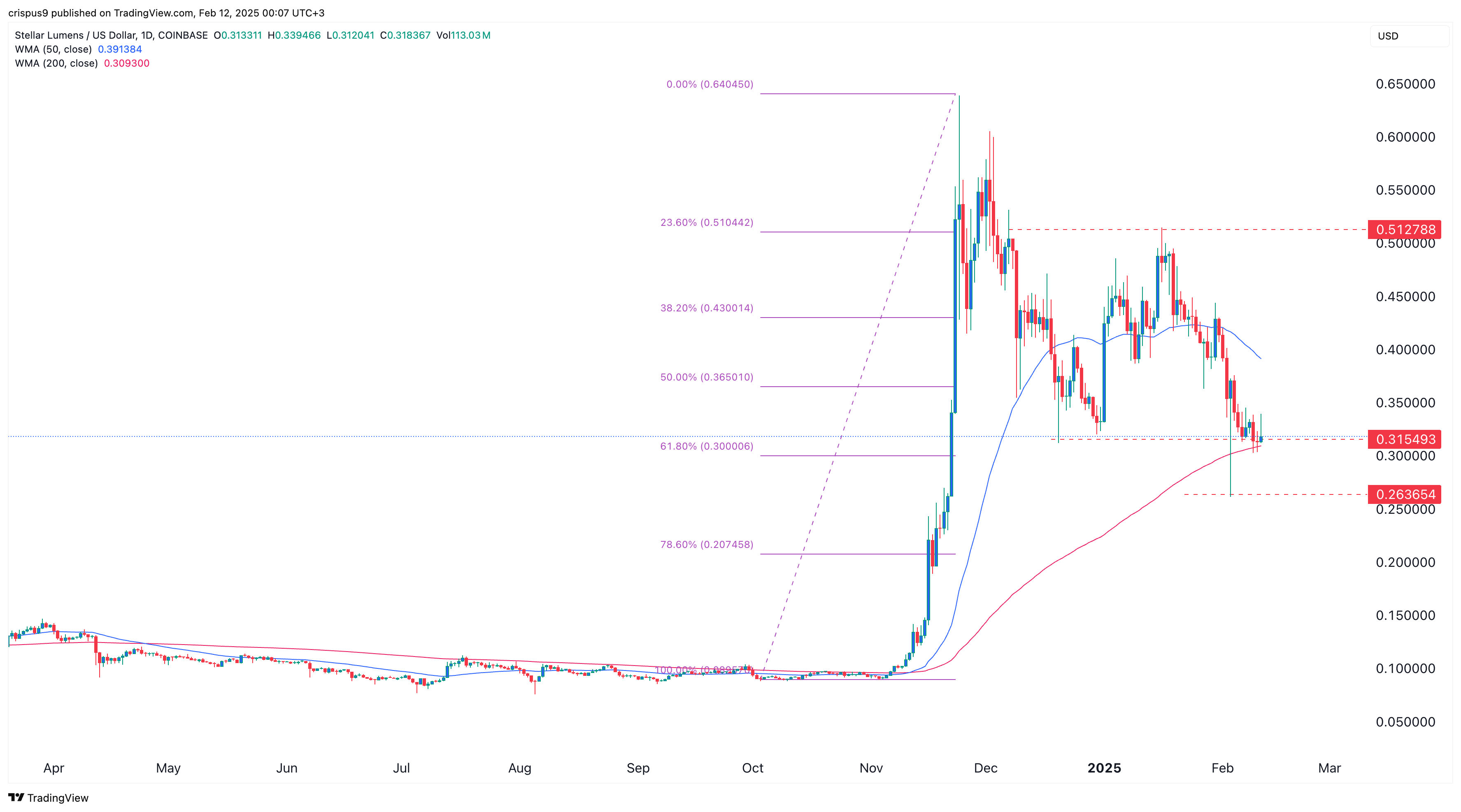 Stellar price chart 11.02.2025