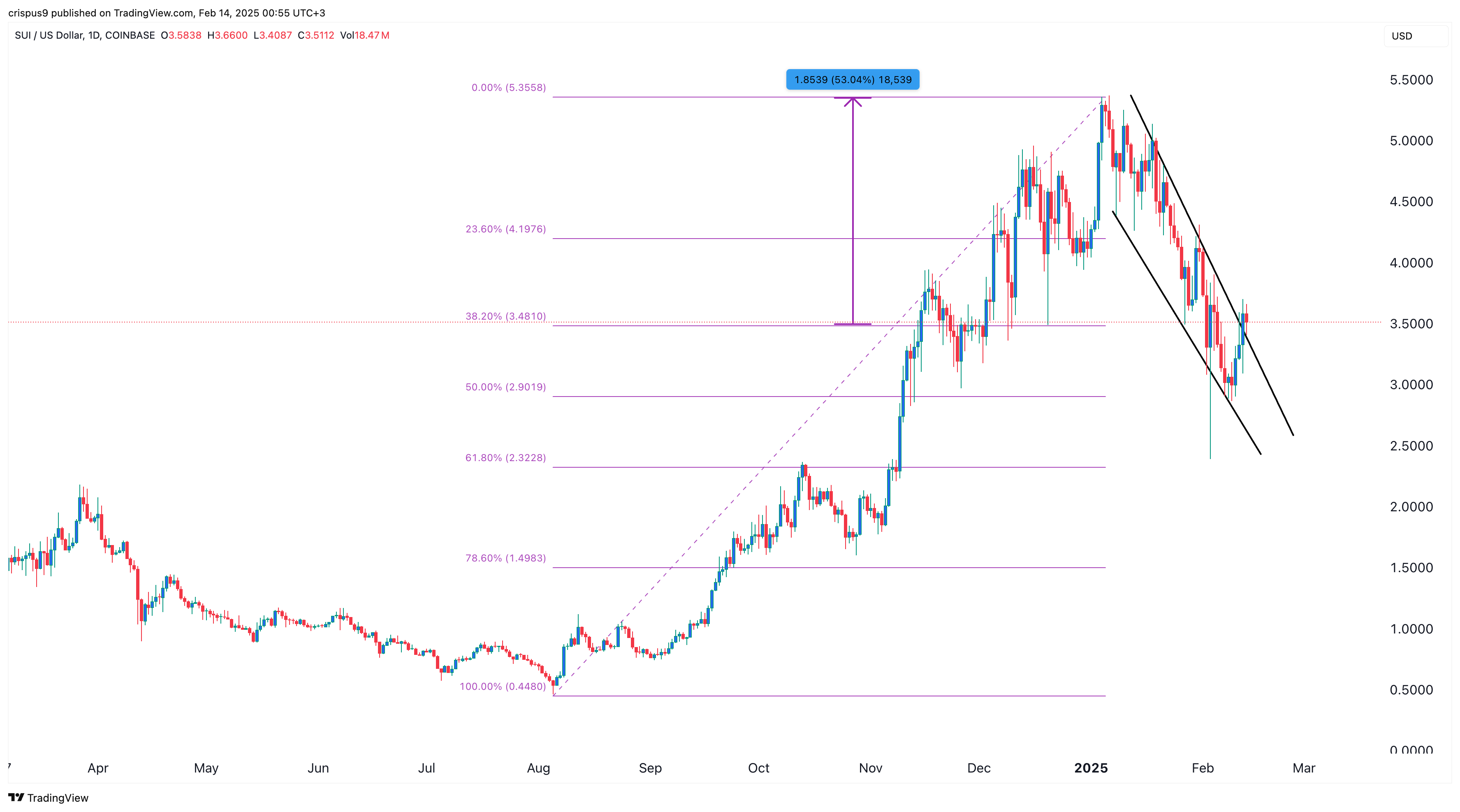 SUI Price chart 14.02.2025