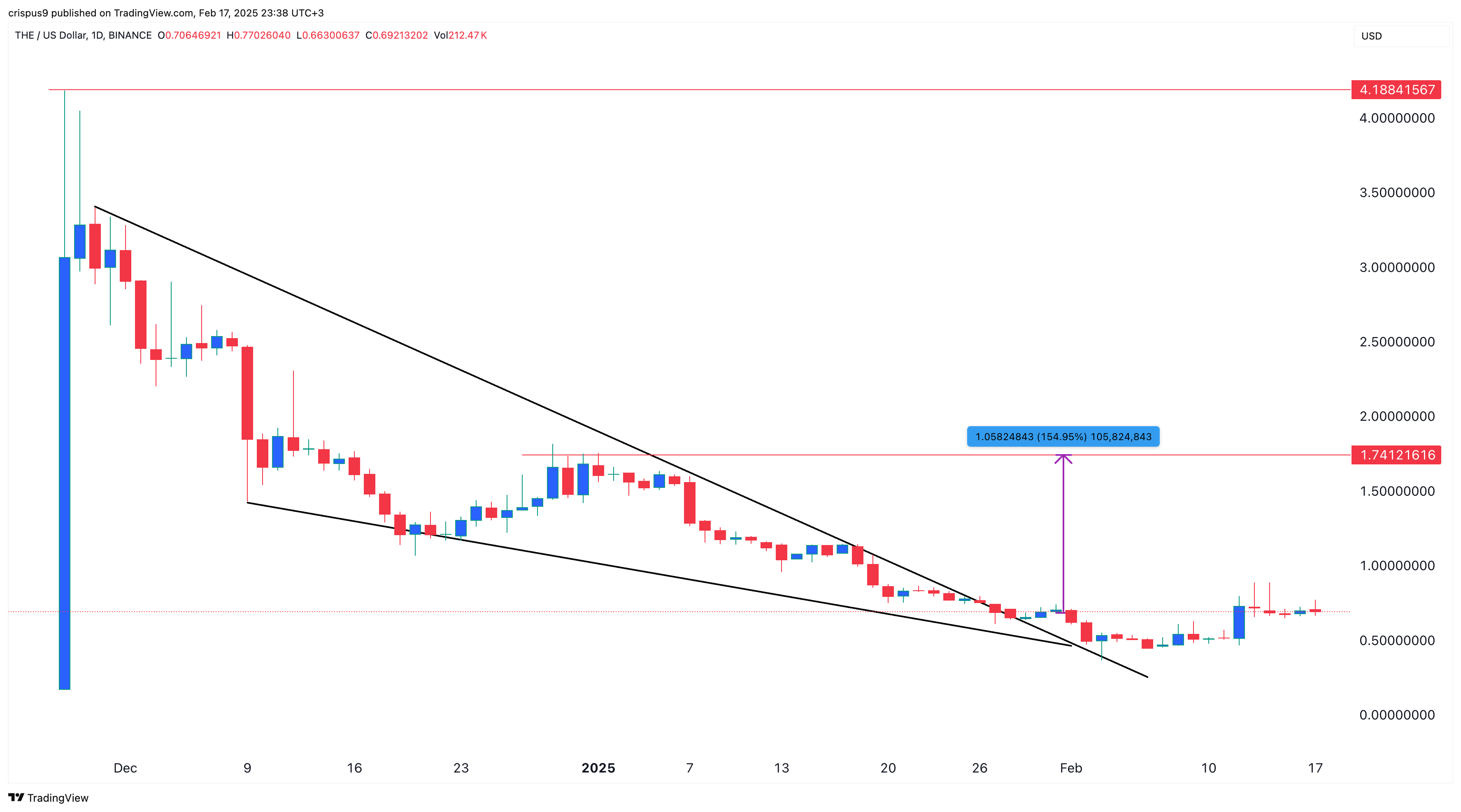 Thena Price chart 17.02.2025