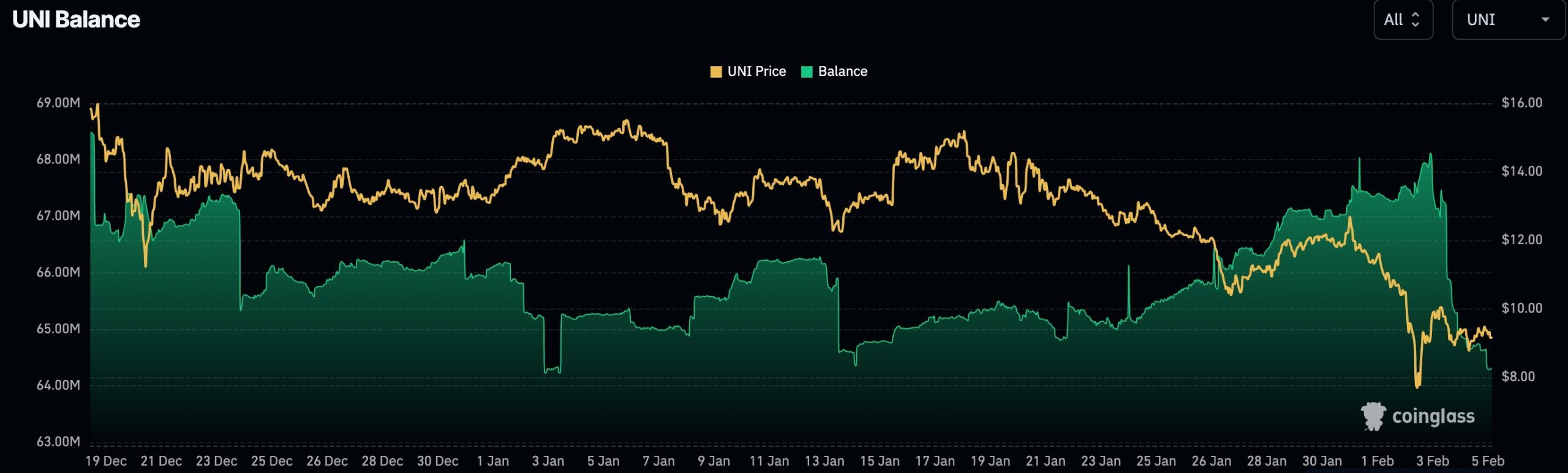 Uniswap balance 06.02.2025