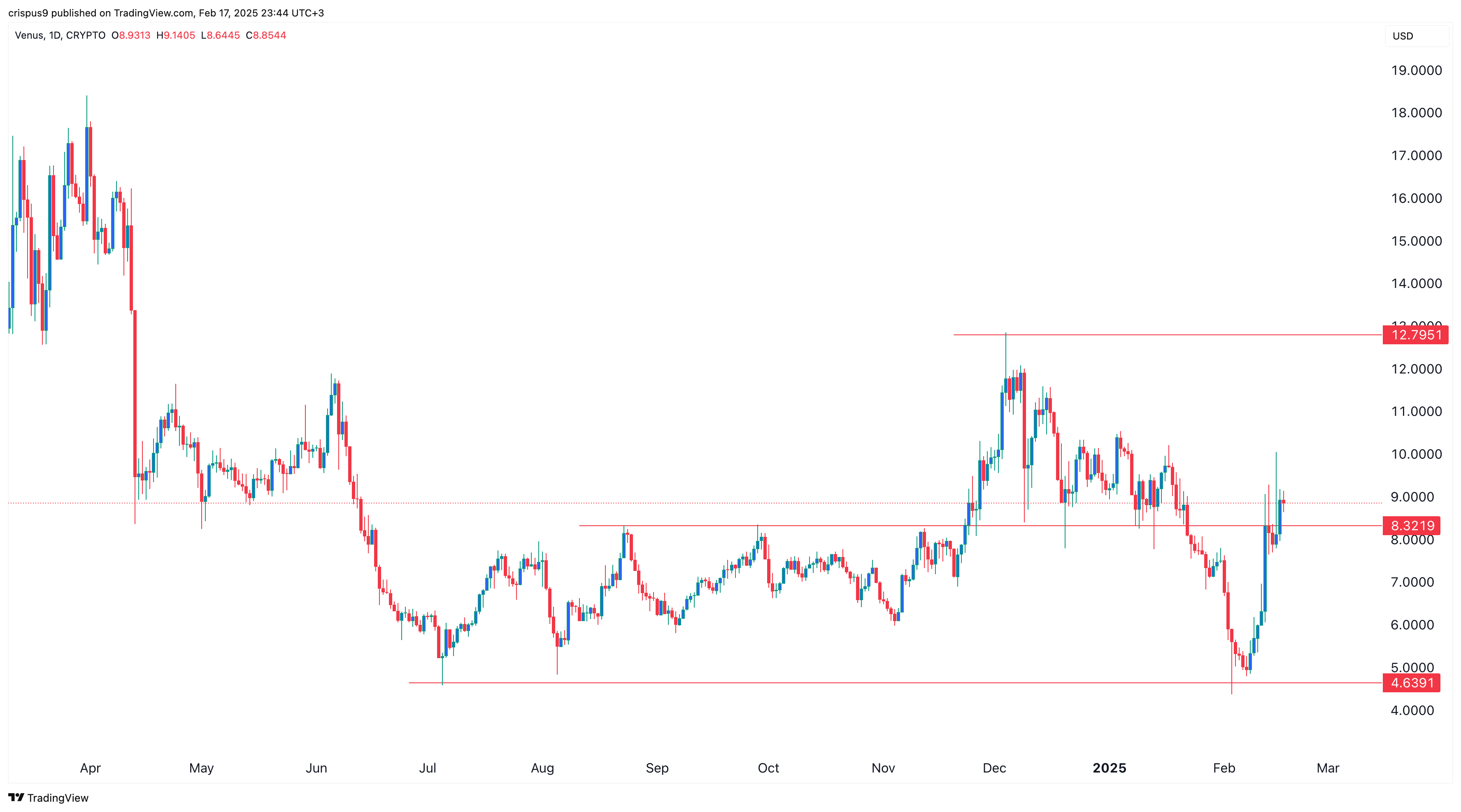 Venus price chart 17.02.2025