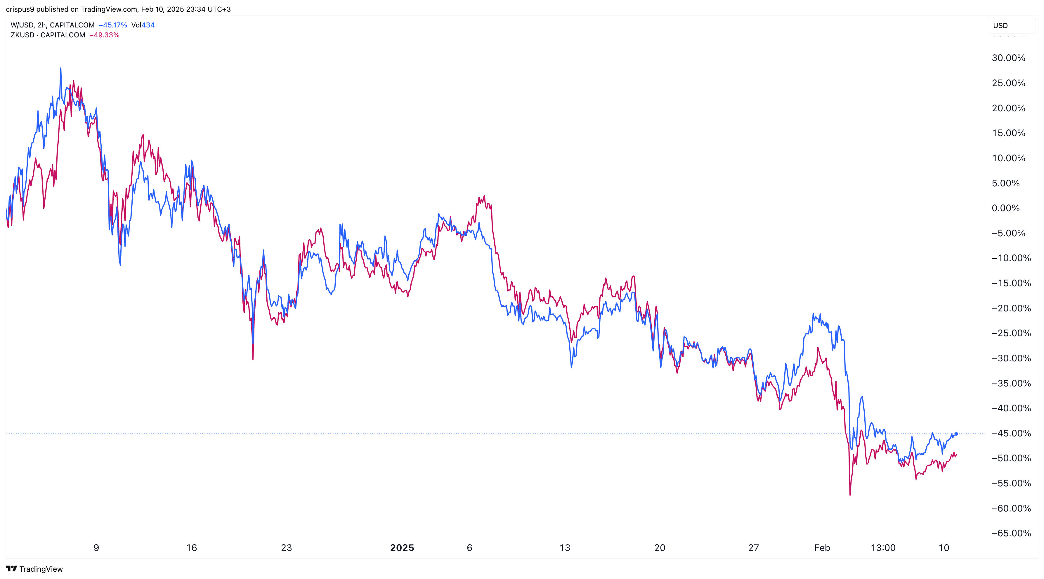 Wormhole vs ZkSync prices 11.02.2025