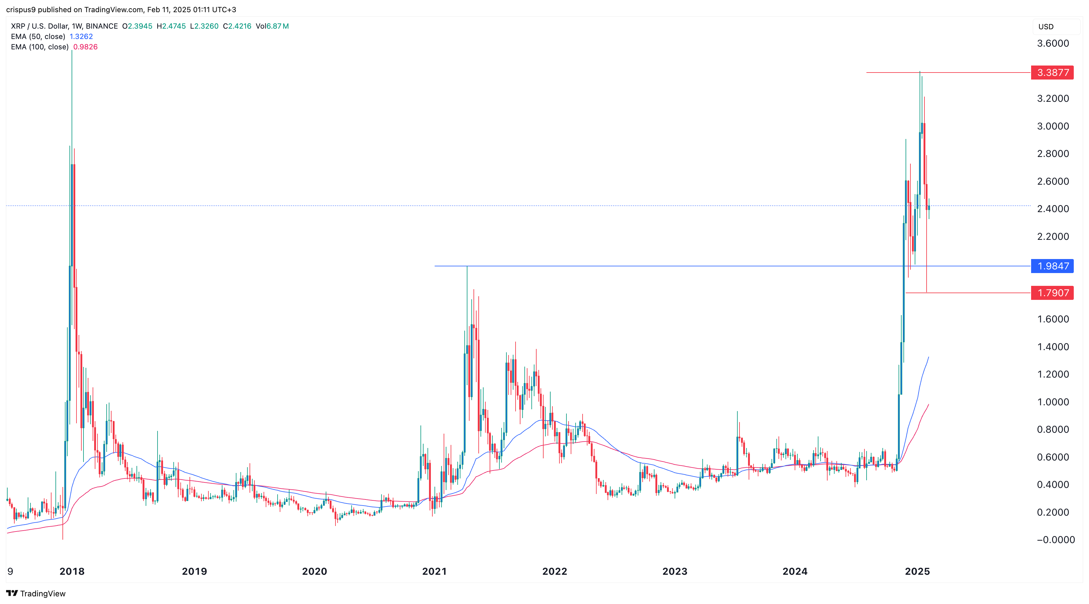 XRP price chart 11.02.2025