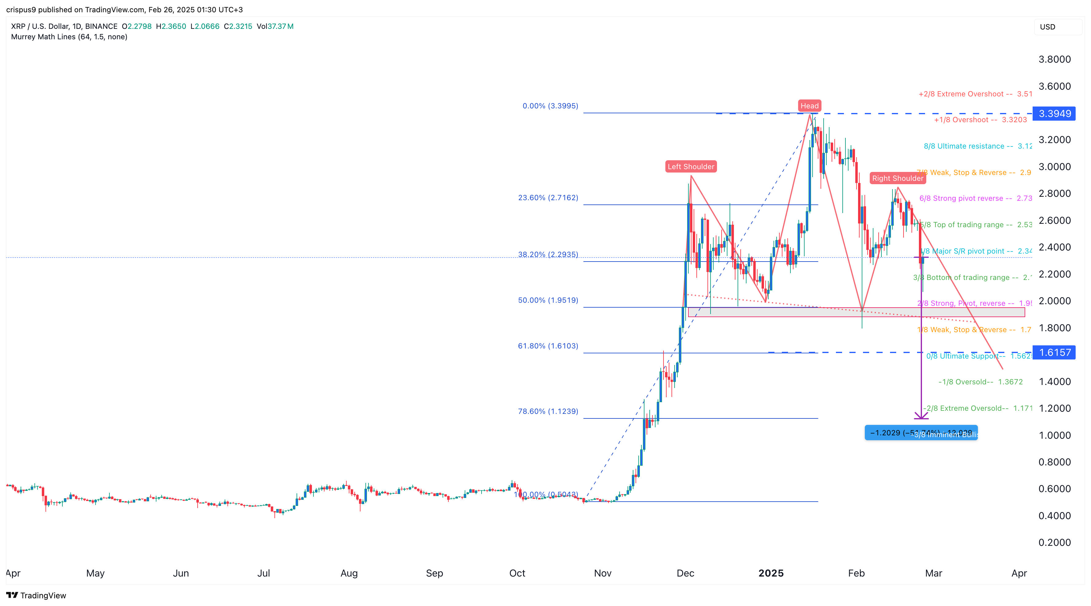 XRP price