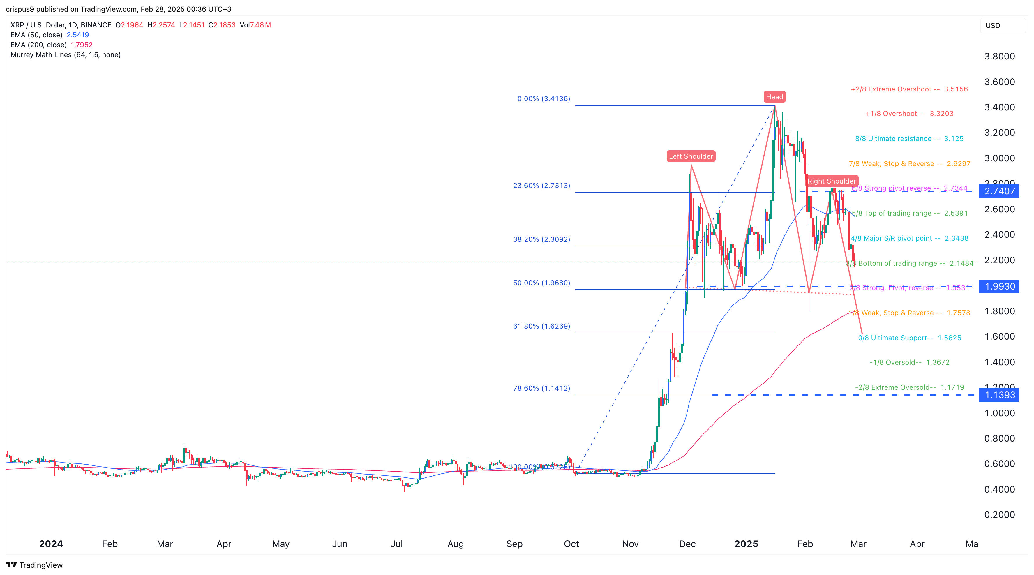 XRP Price