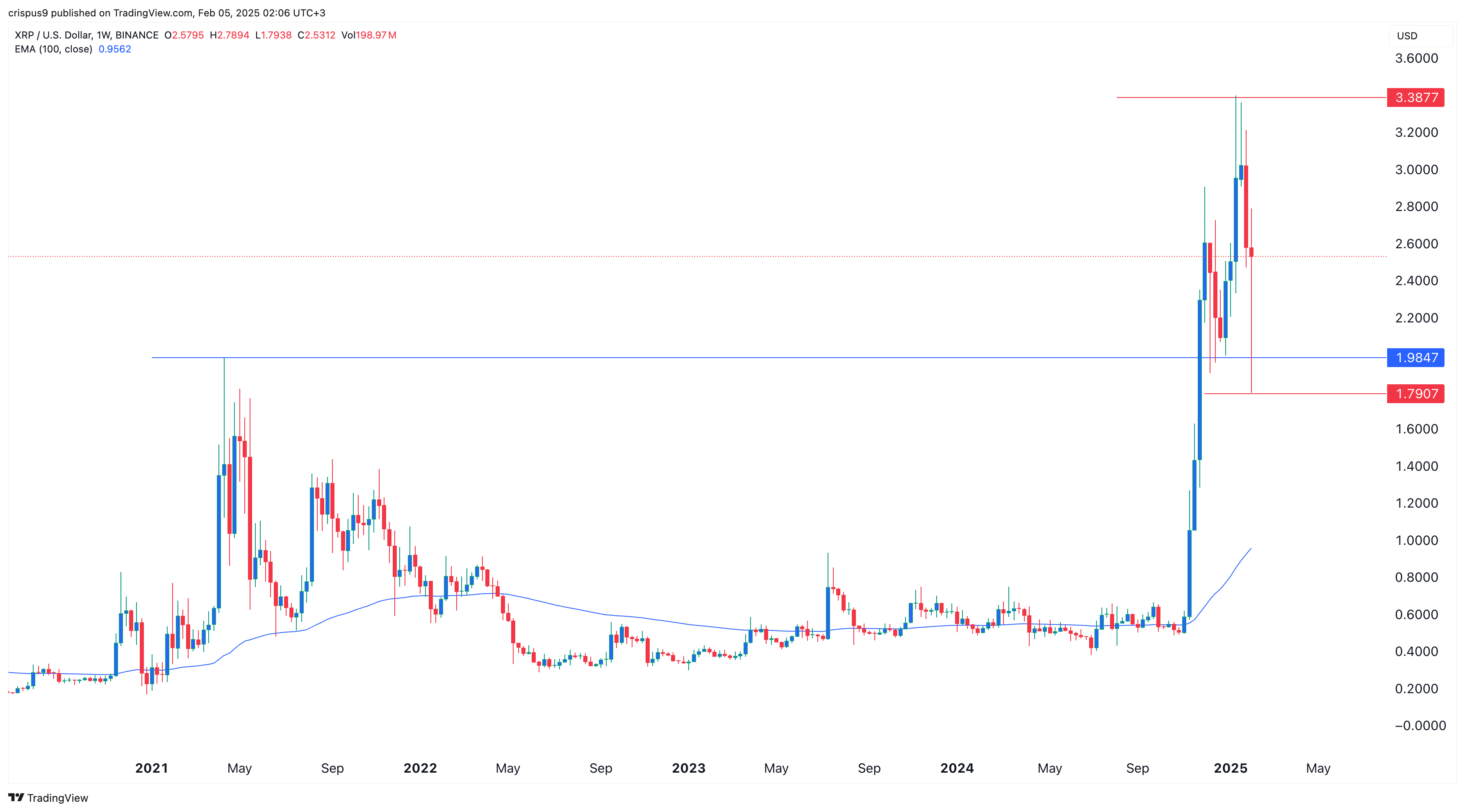 XRP price