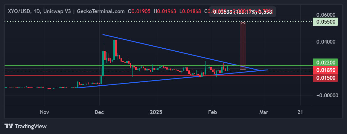 XYO Network price chart 10.02.2025