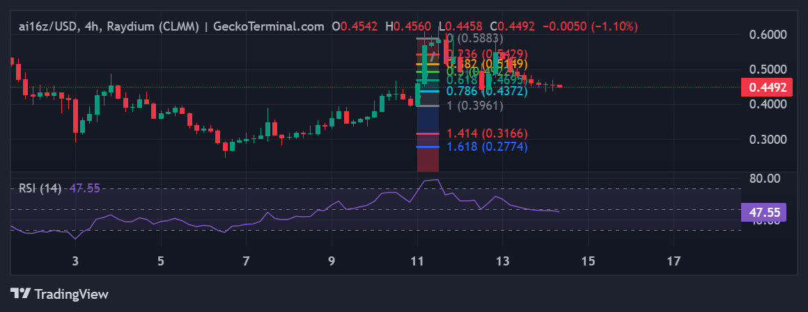 Ai16z price chart 14.02.2025