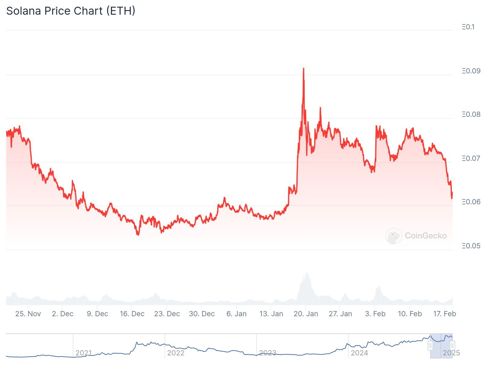 SOL to ETH price chart