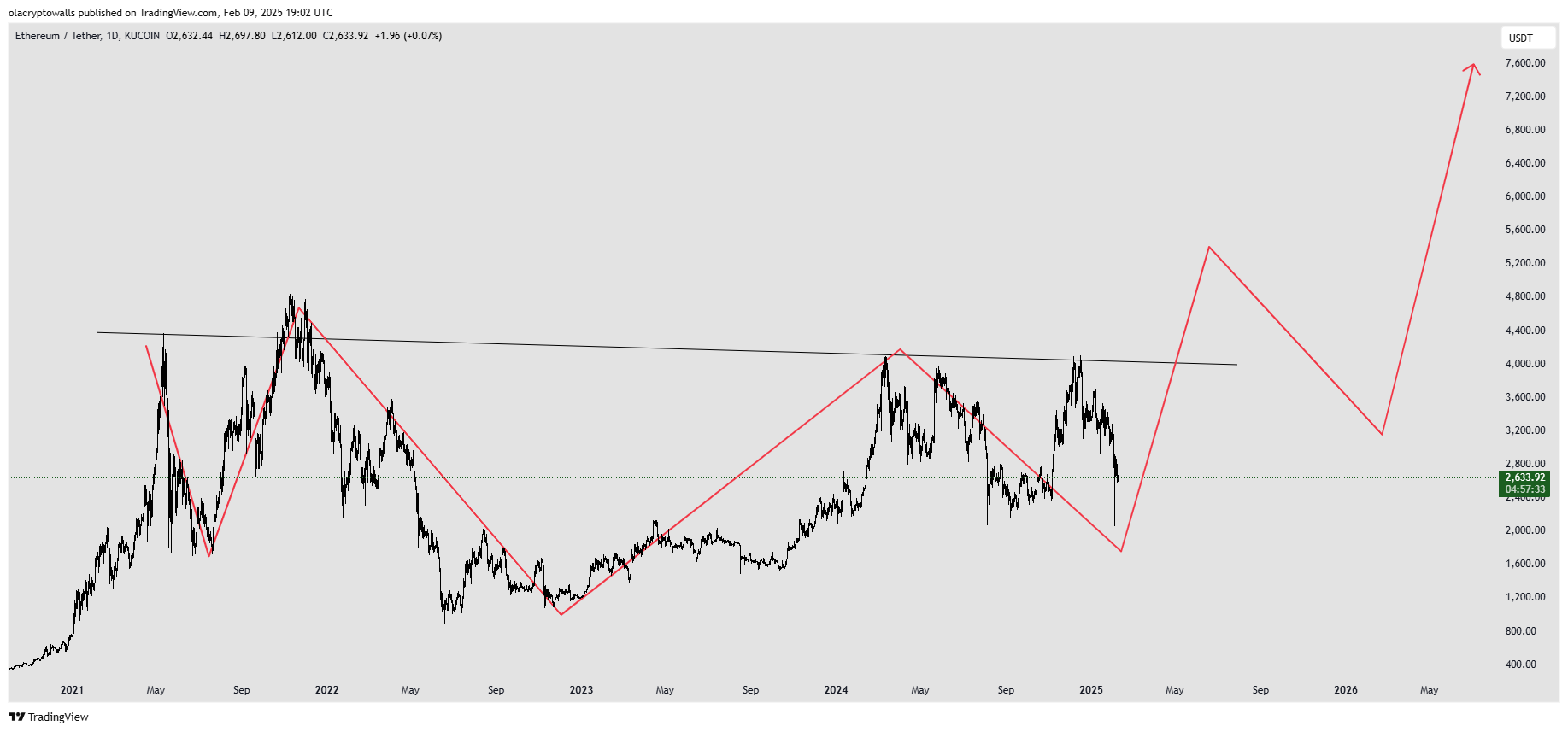 Ethereum Daily Chart