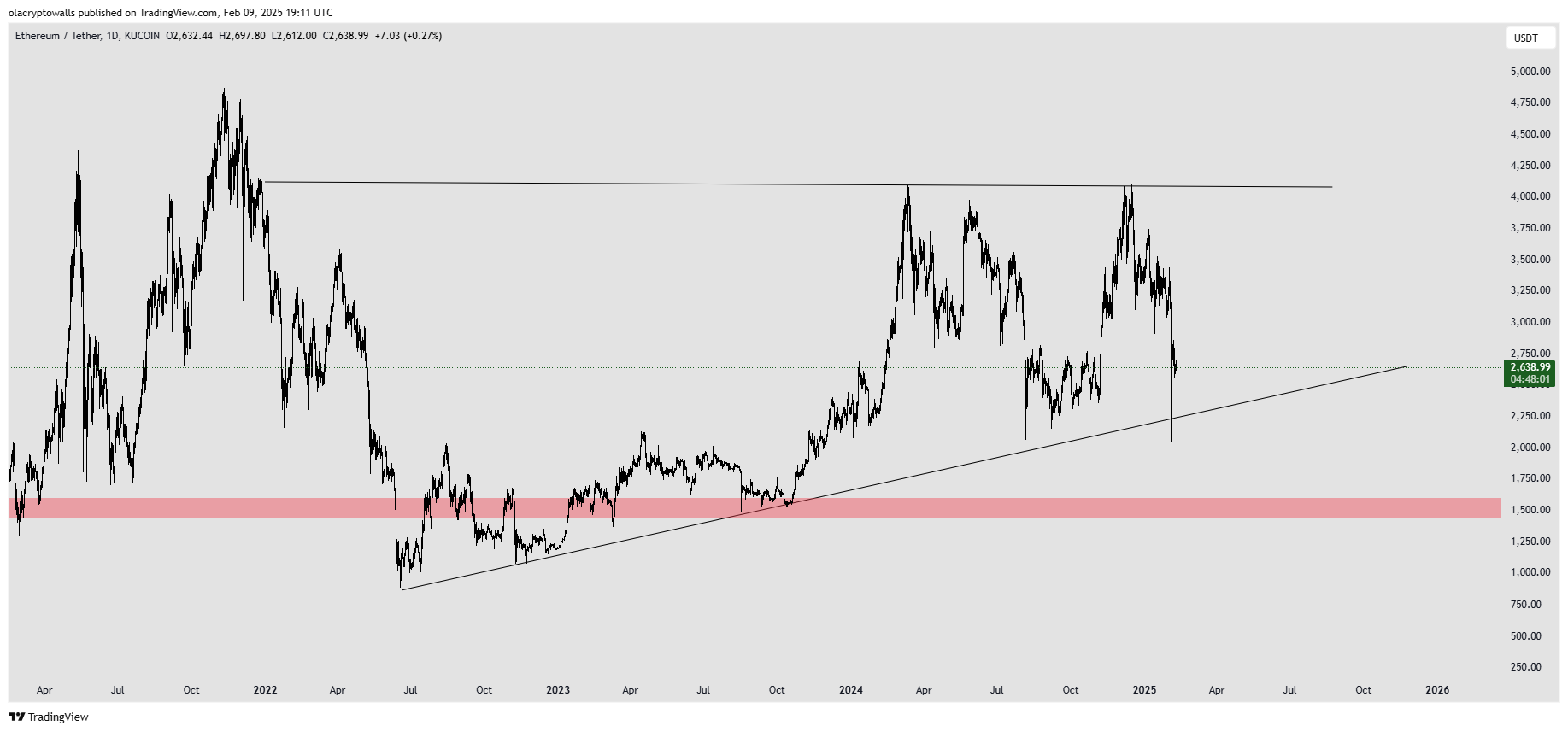 Ethereum 4-HR Chart