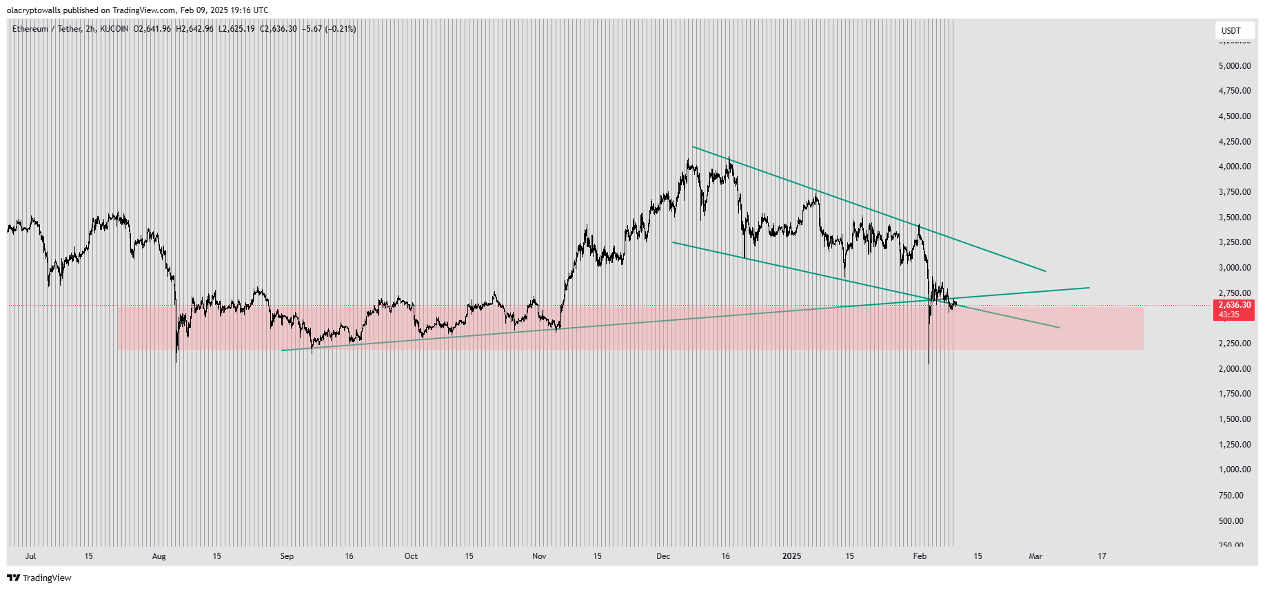 Ethereum 1-HR Chart