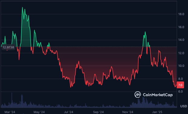 ICP price performance