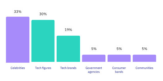 Targeted accounts by social