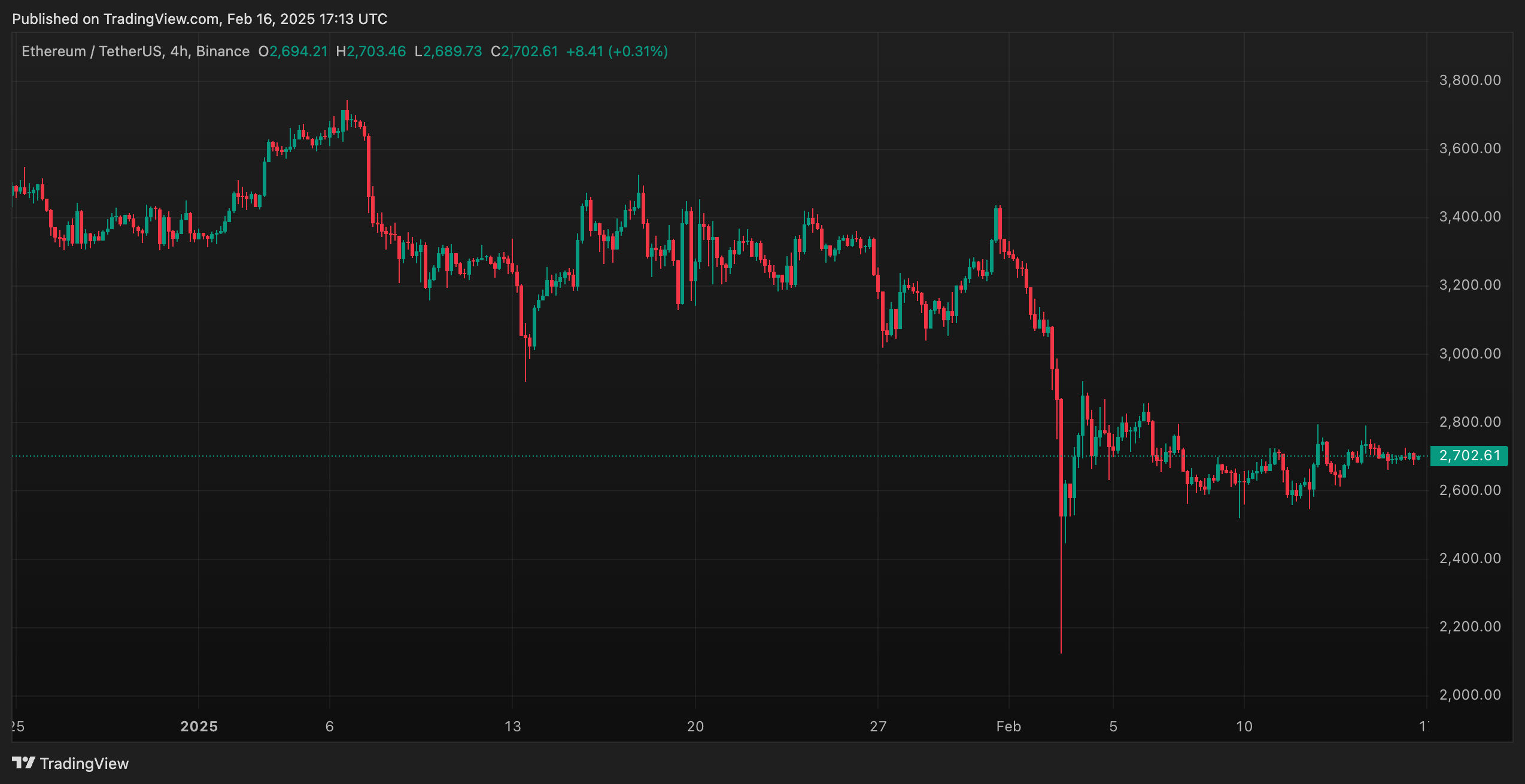 ETH/USD Price Chart 16.02.2025