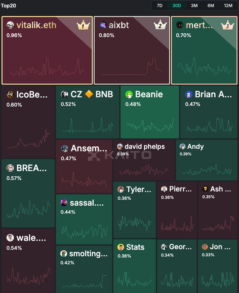 Kaito presale leaderboard, featuring top crypto influencers.