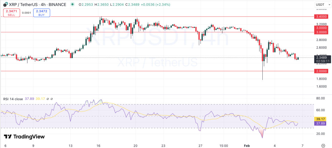 XRP Price Chart 06.02.2025