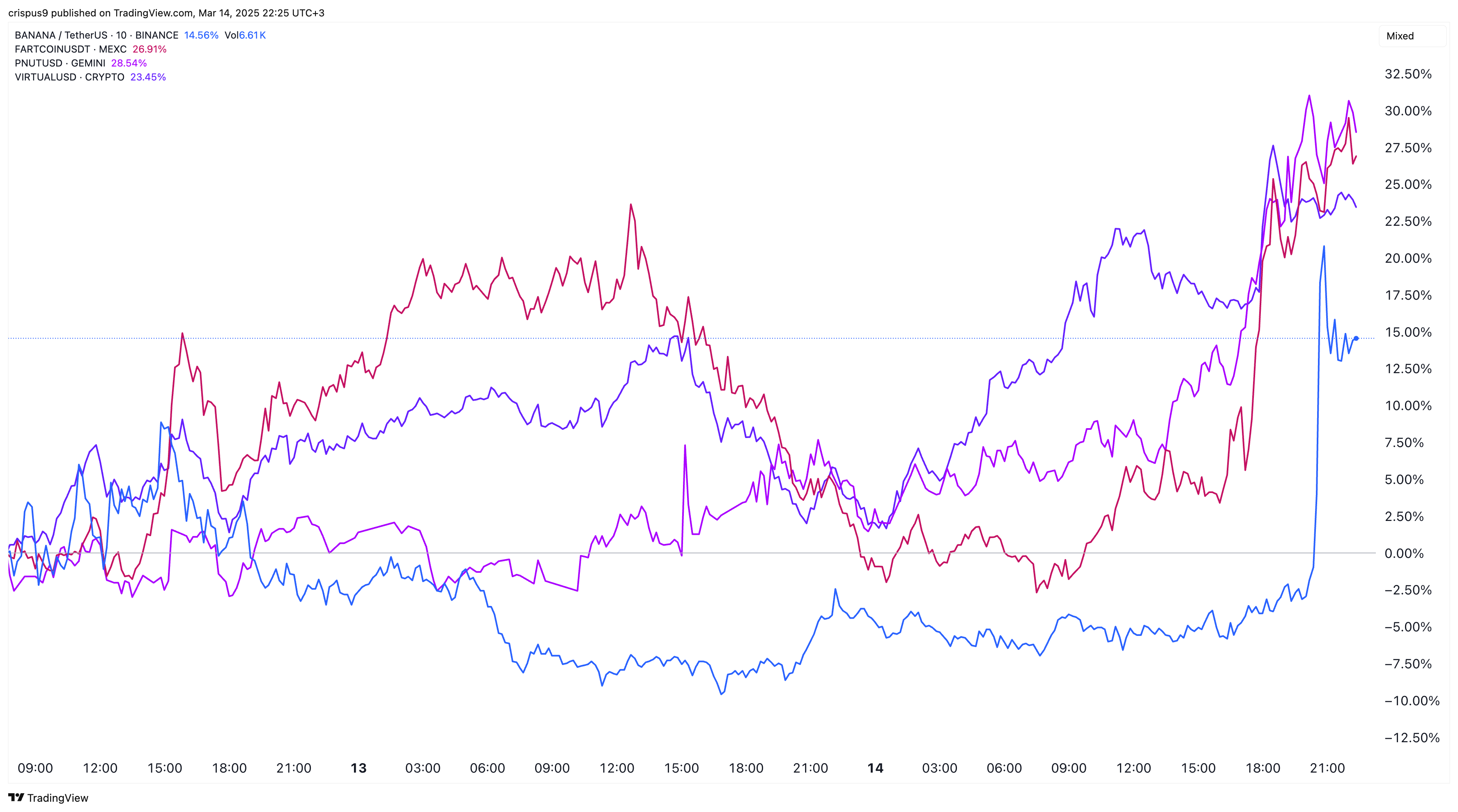 crypto prices today