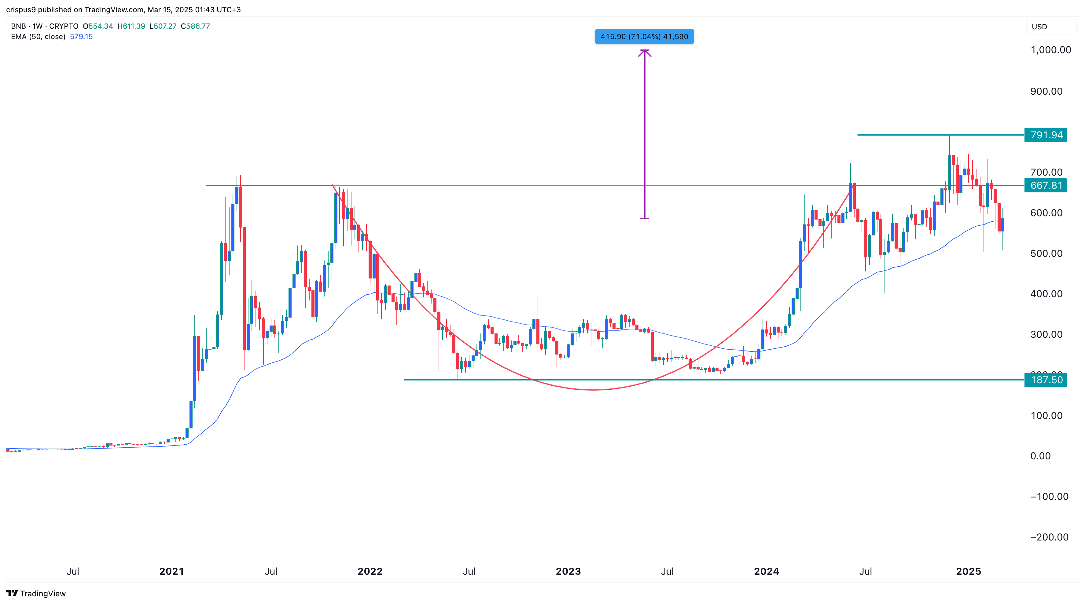 BNB price