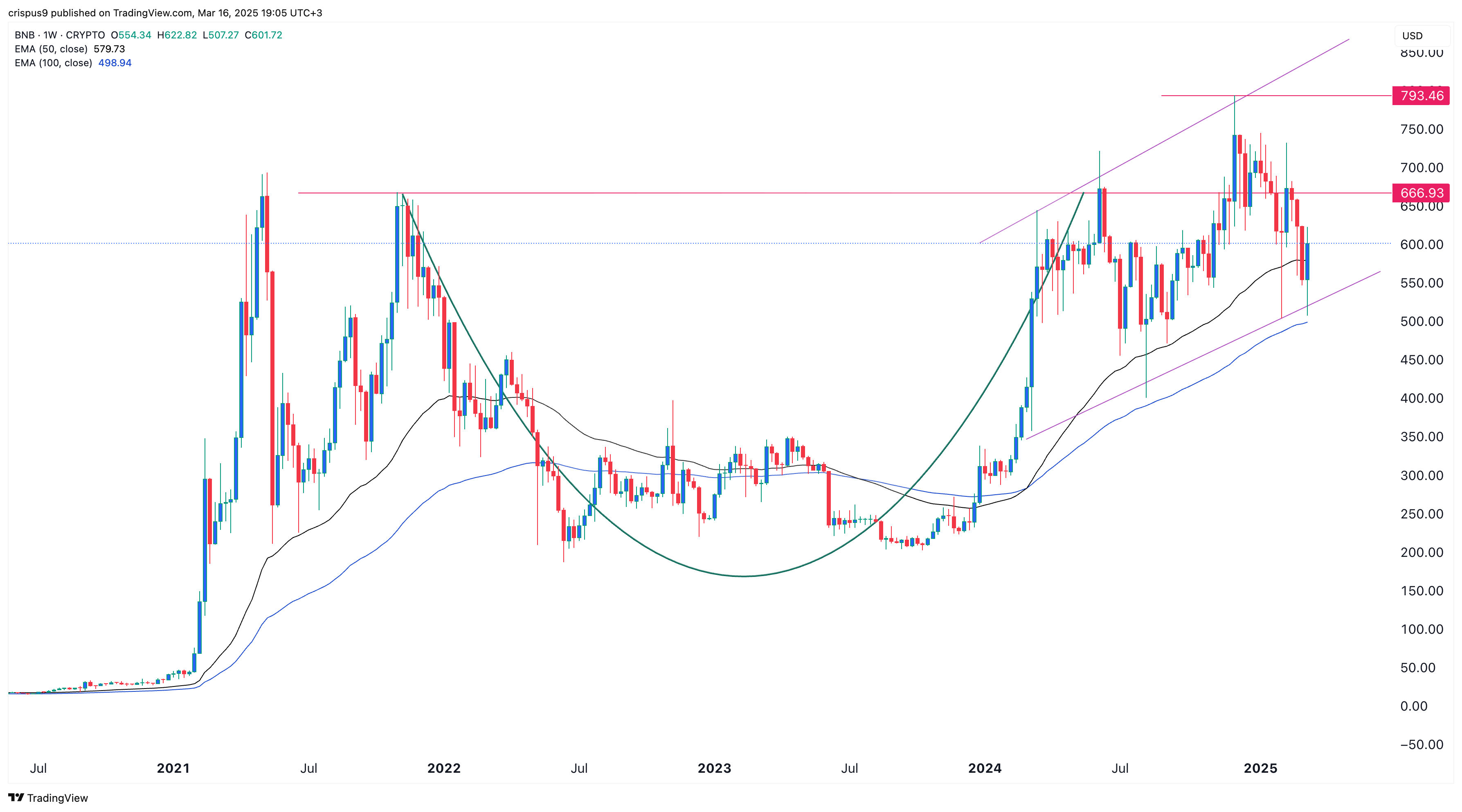 BNB price chart