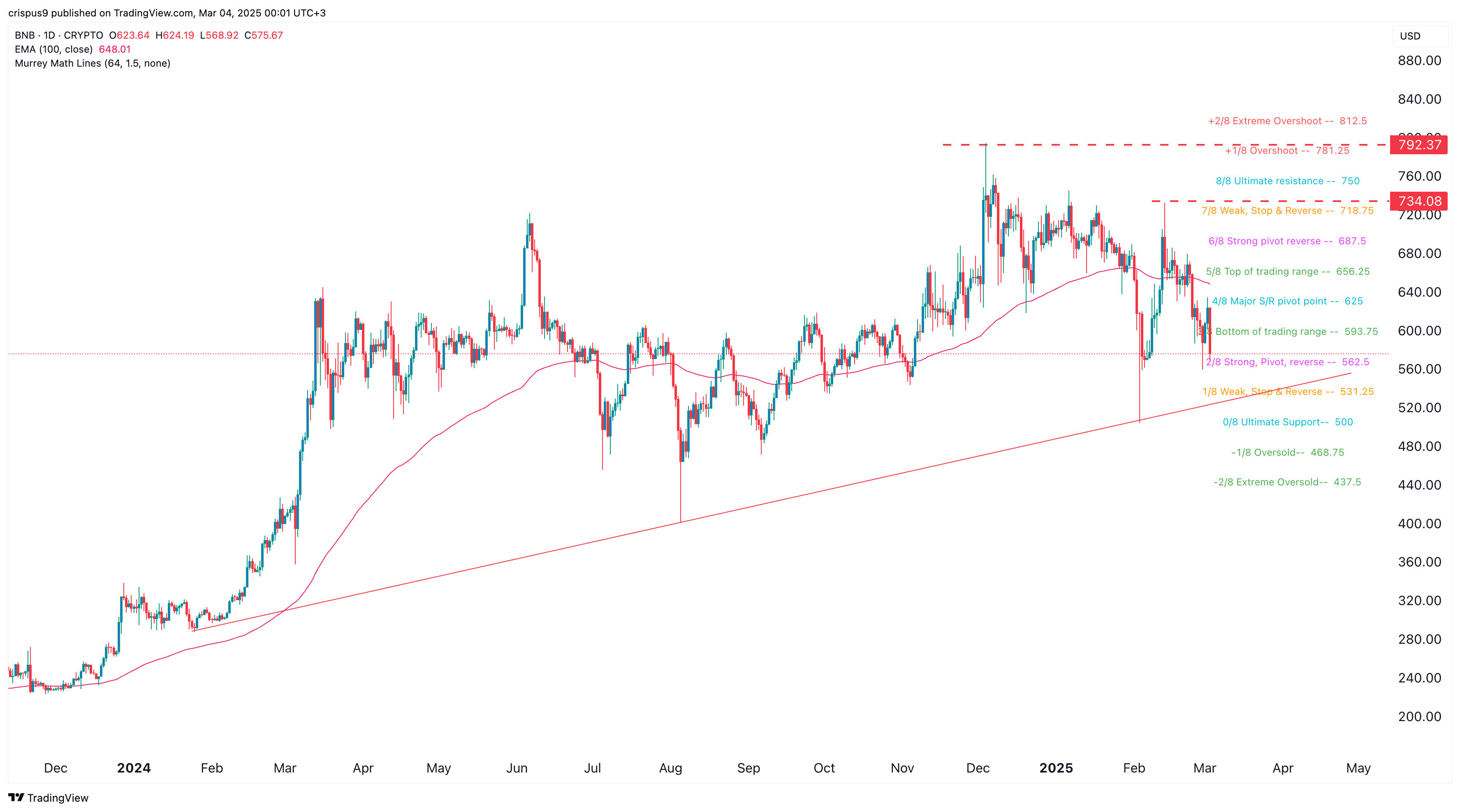 BNB Price