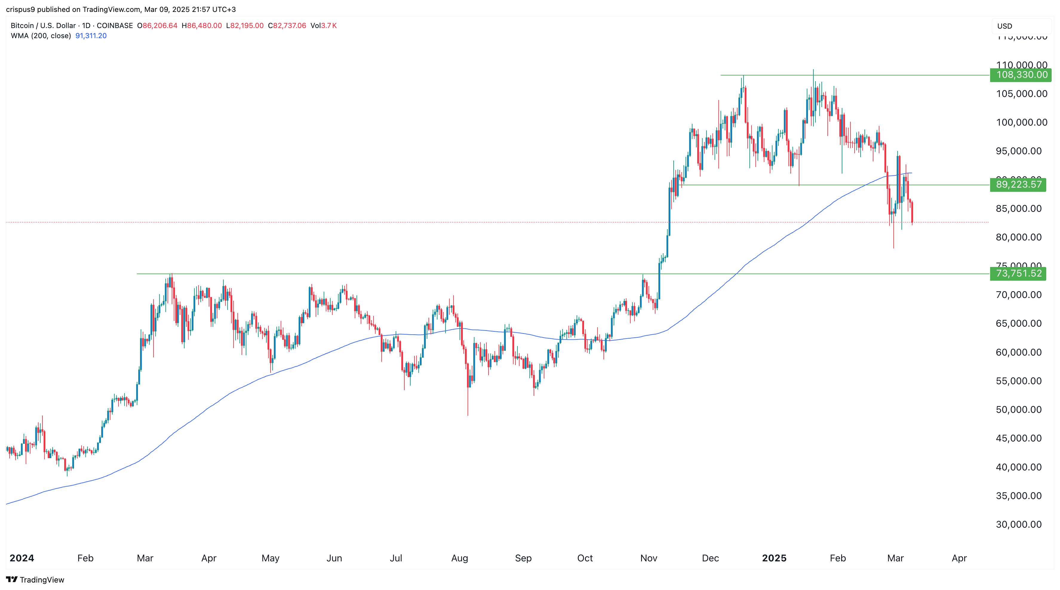 Bitcoin price