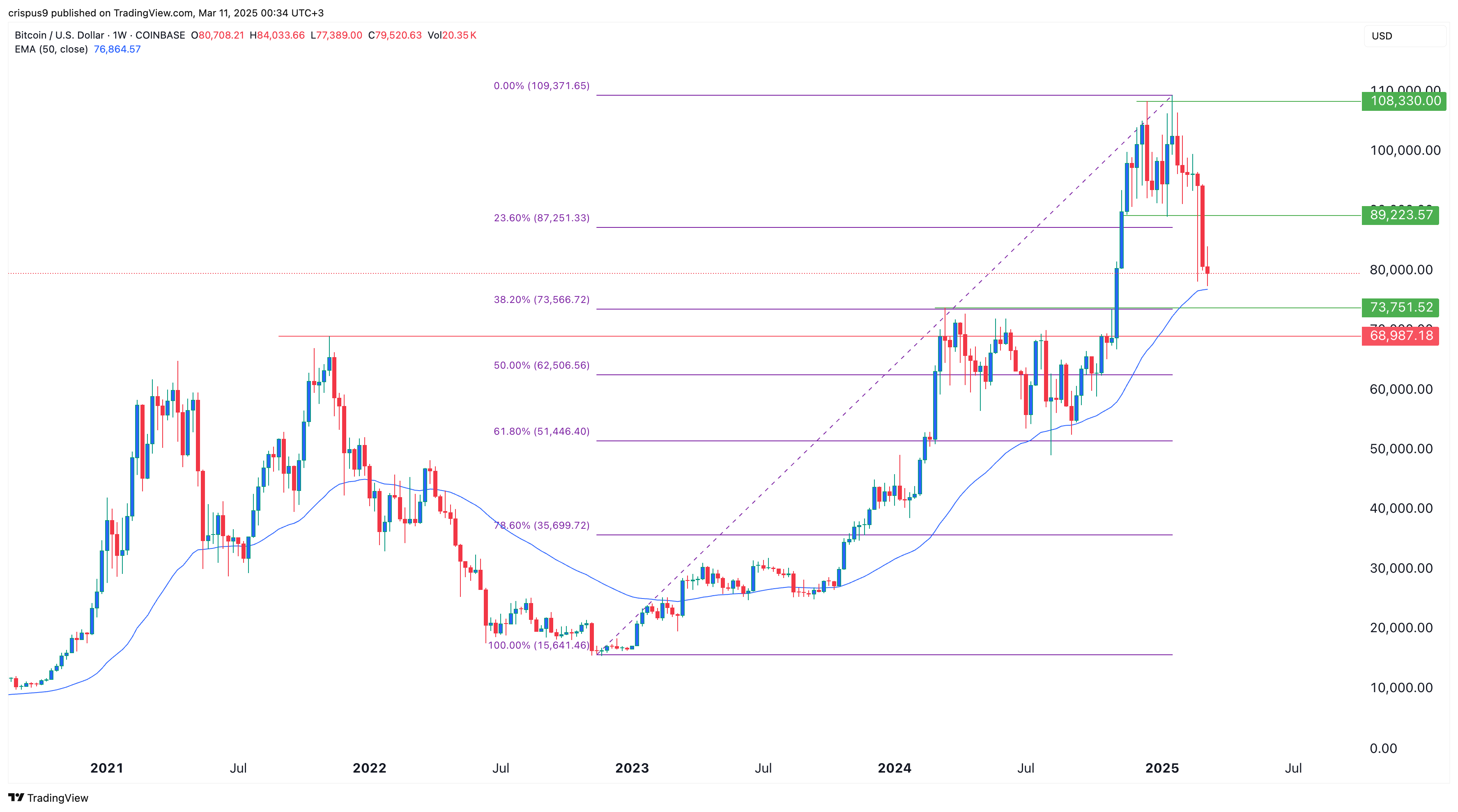 Bitcoin price