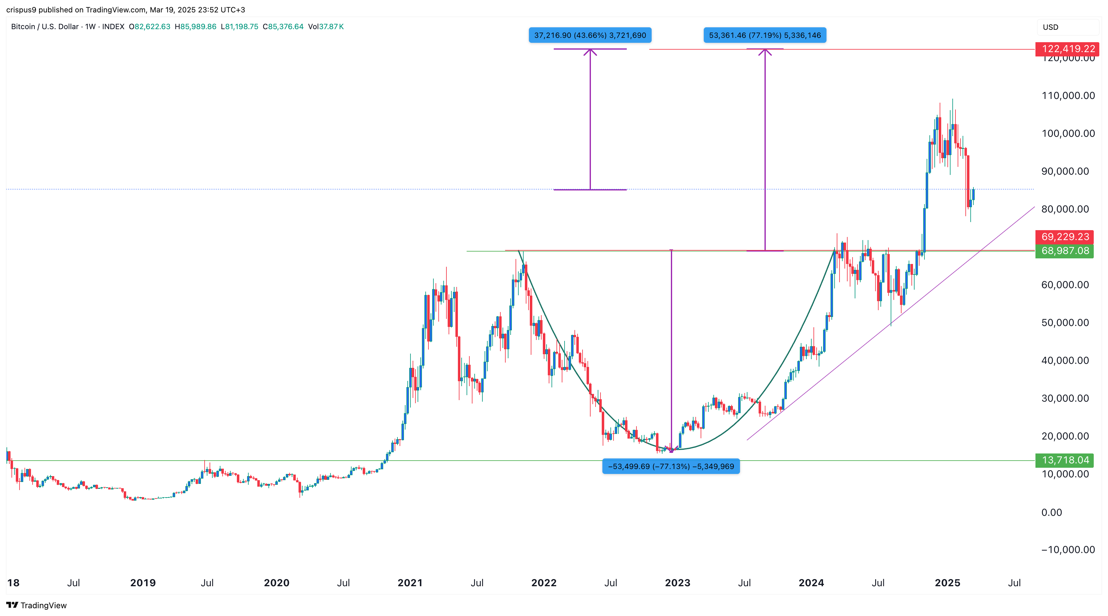 Bitcoin price