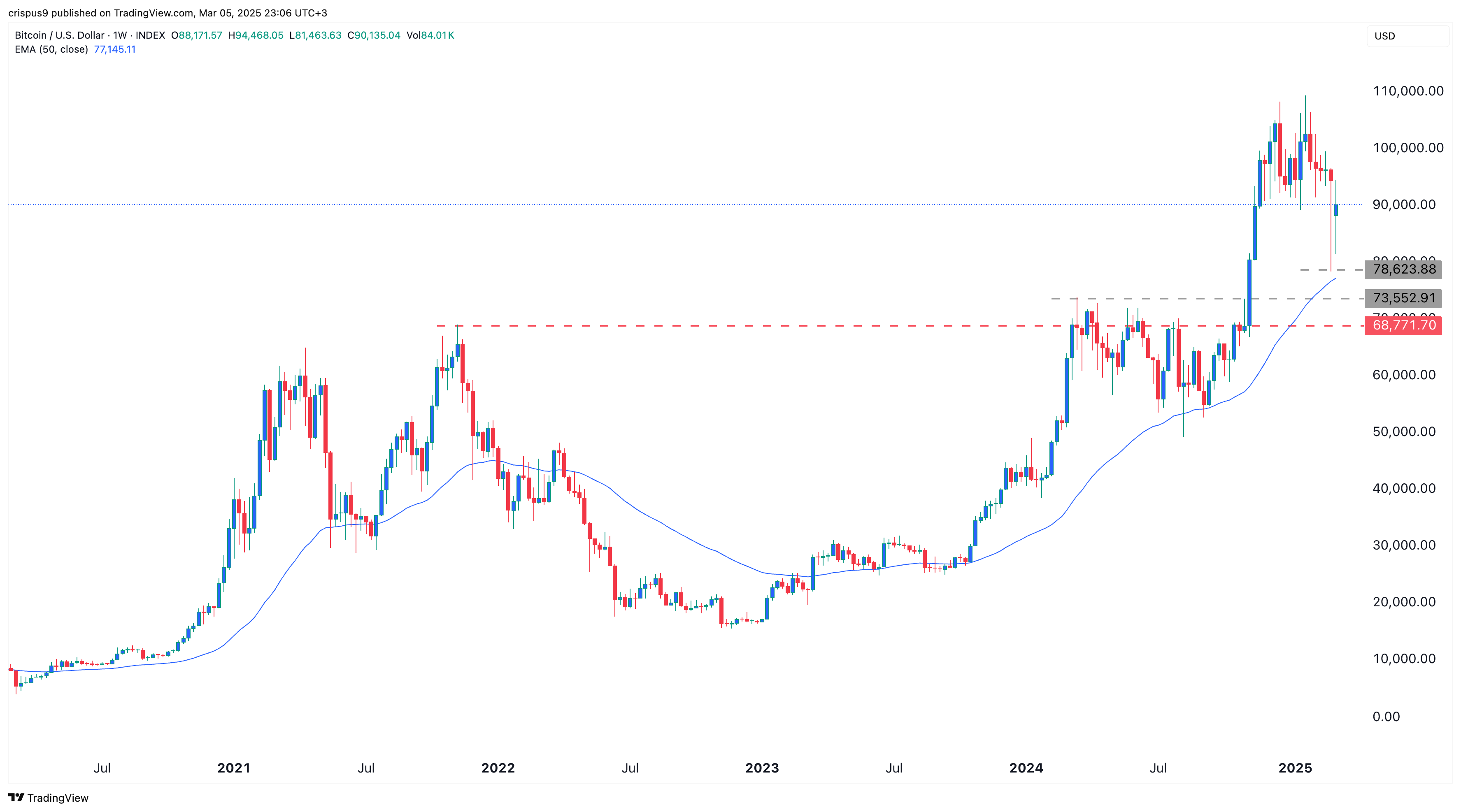 Bitcoin price