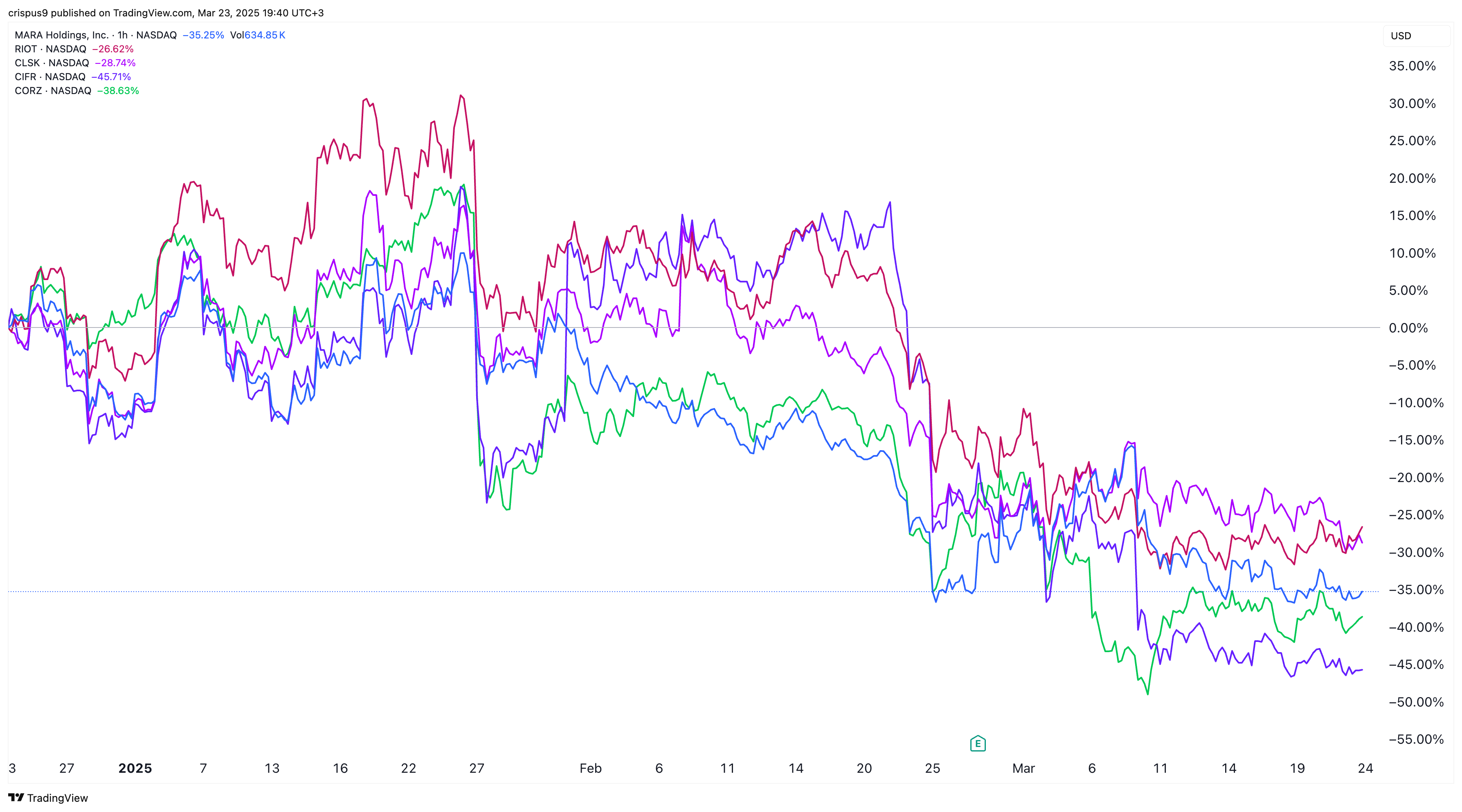 Bitcoin mining stocks