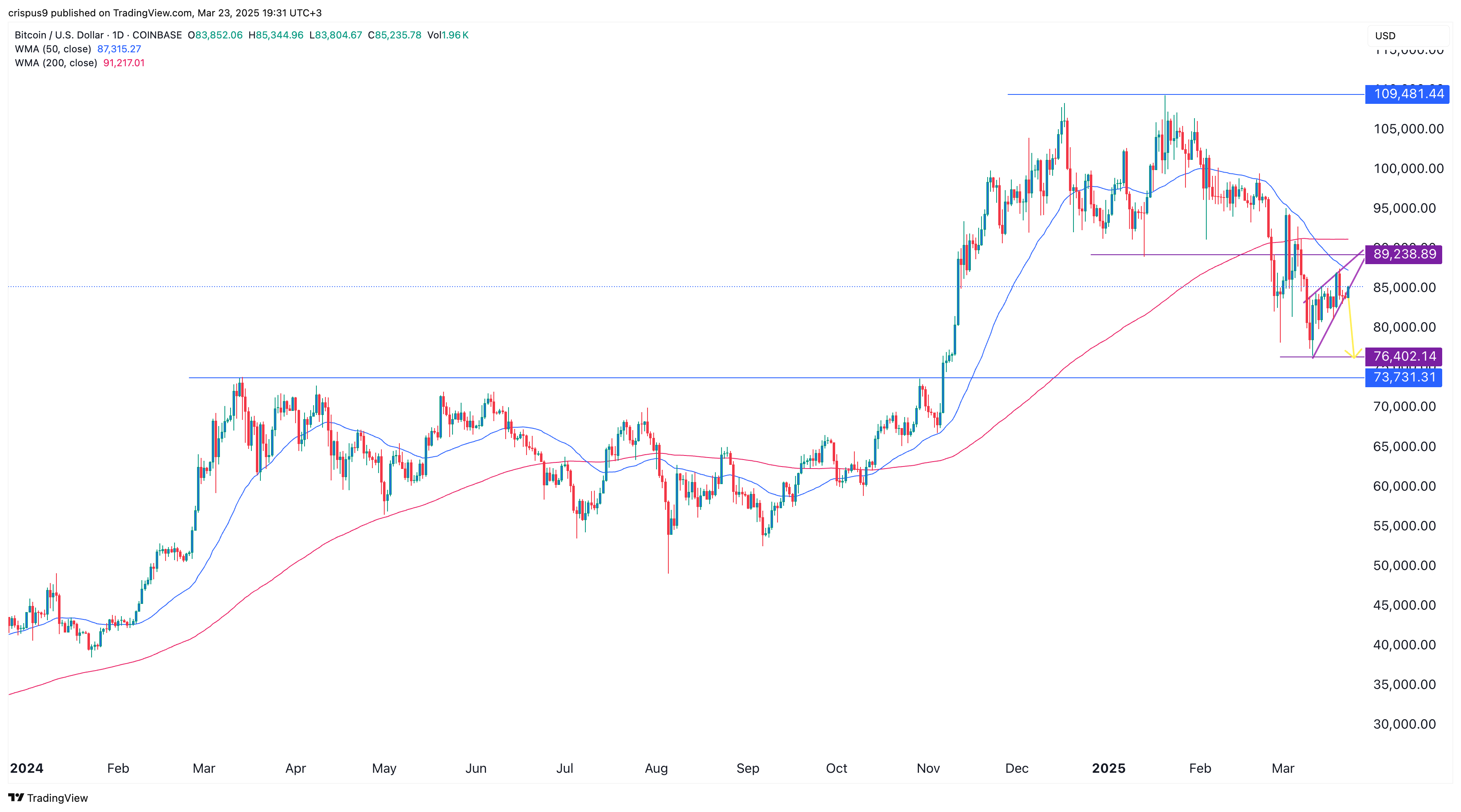 Bitcoin price