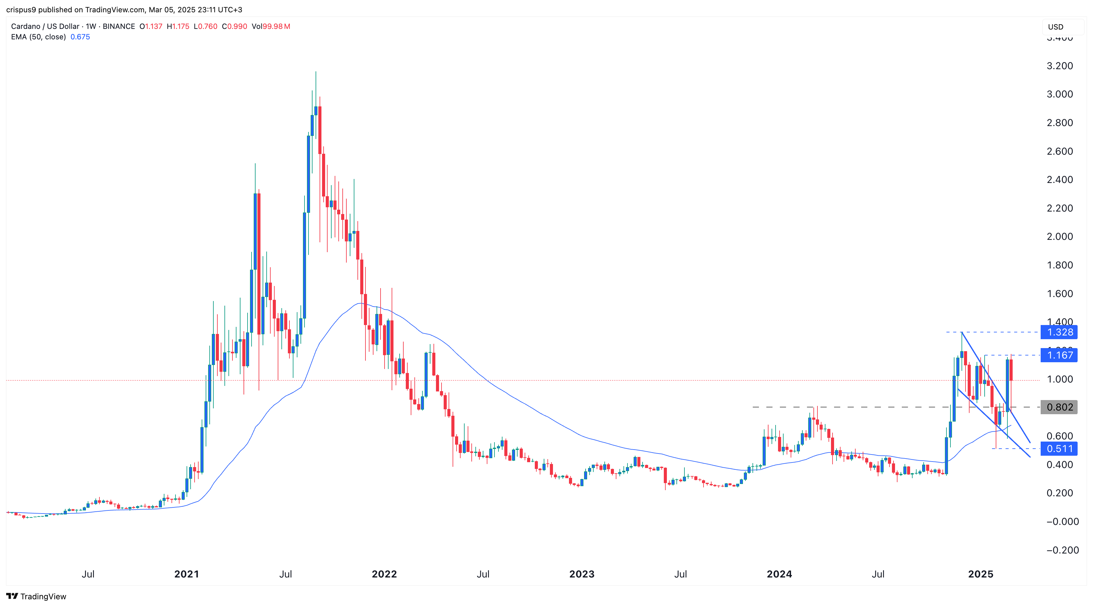 cardano price