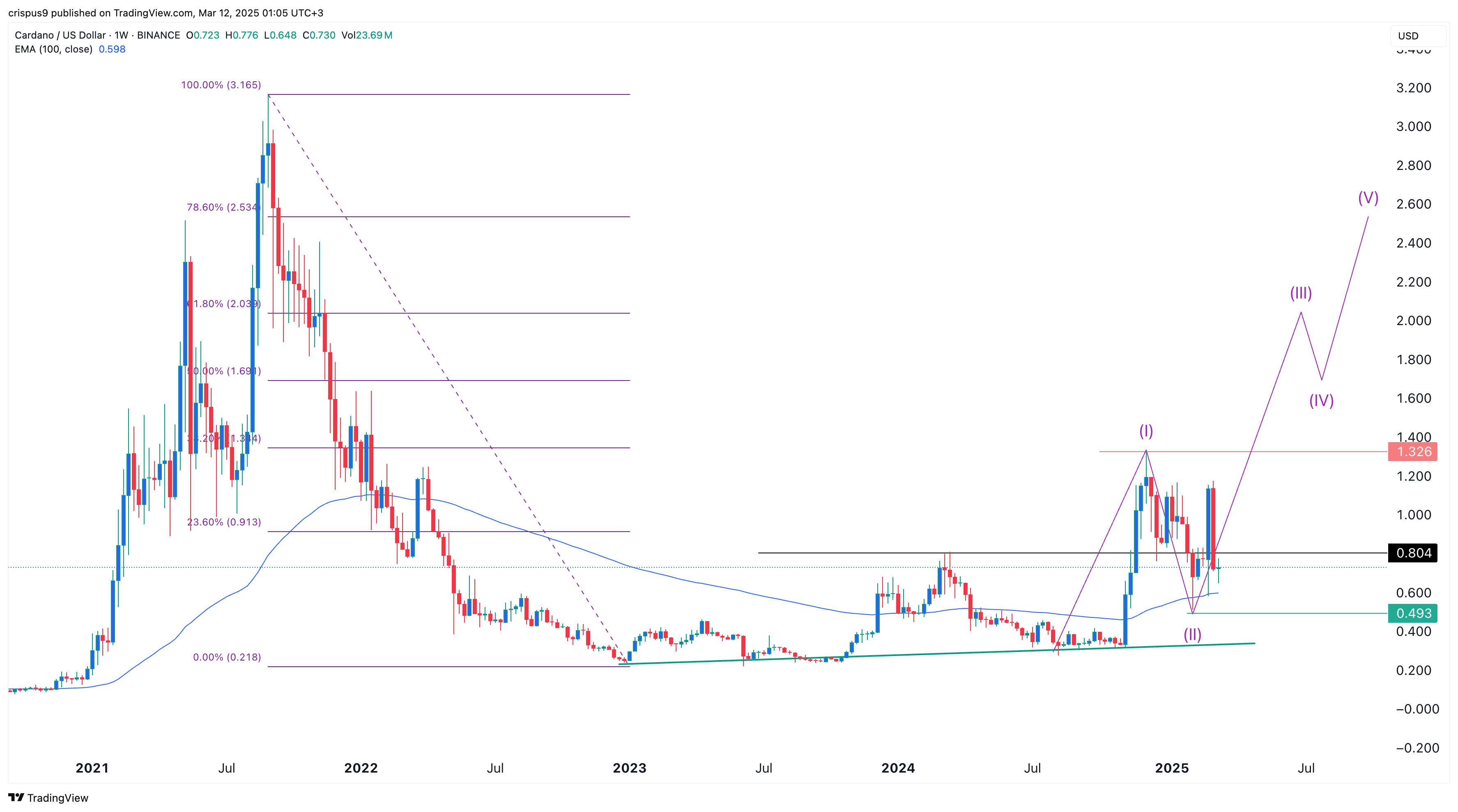 cardano price