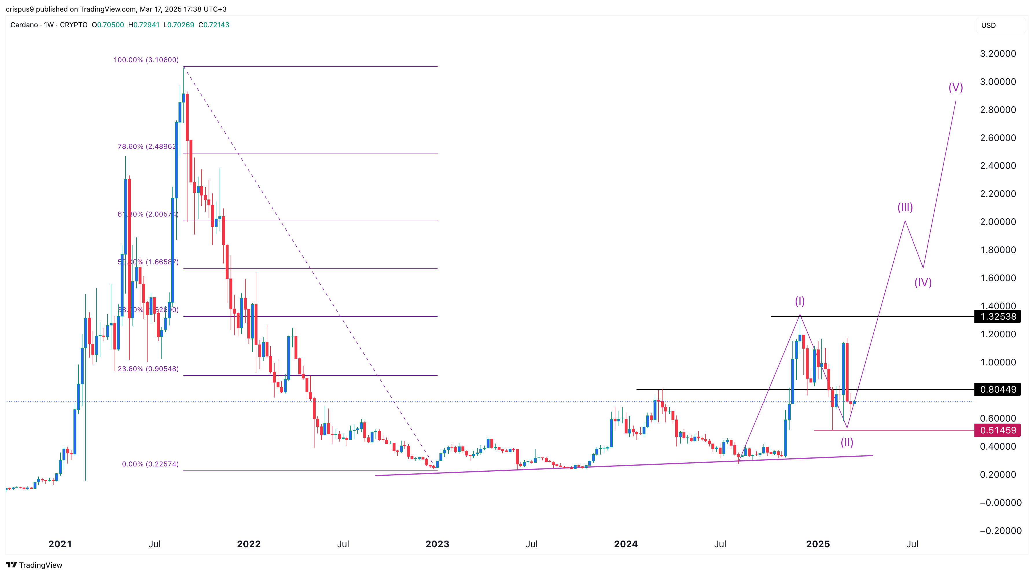 cardano price