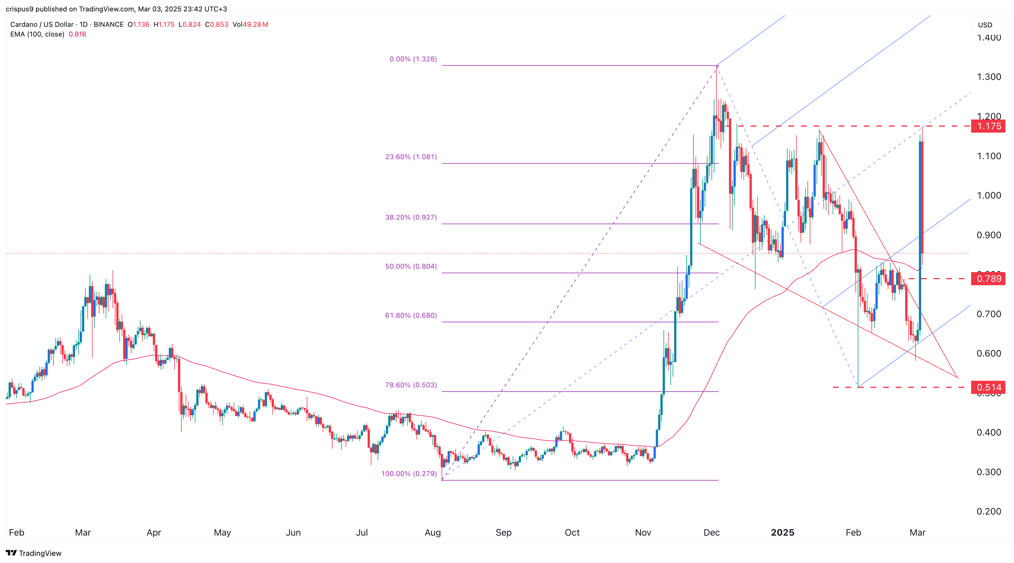 Cardano price