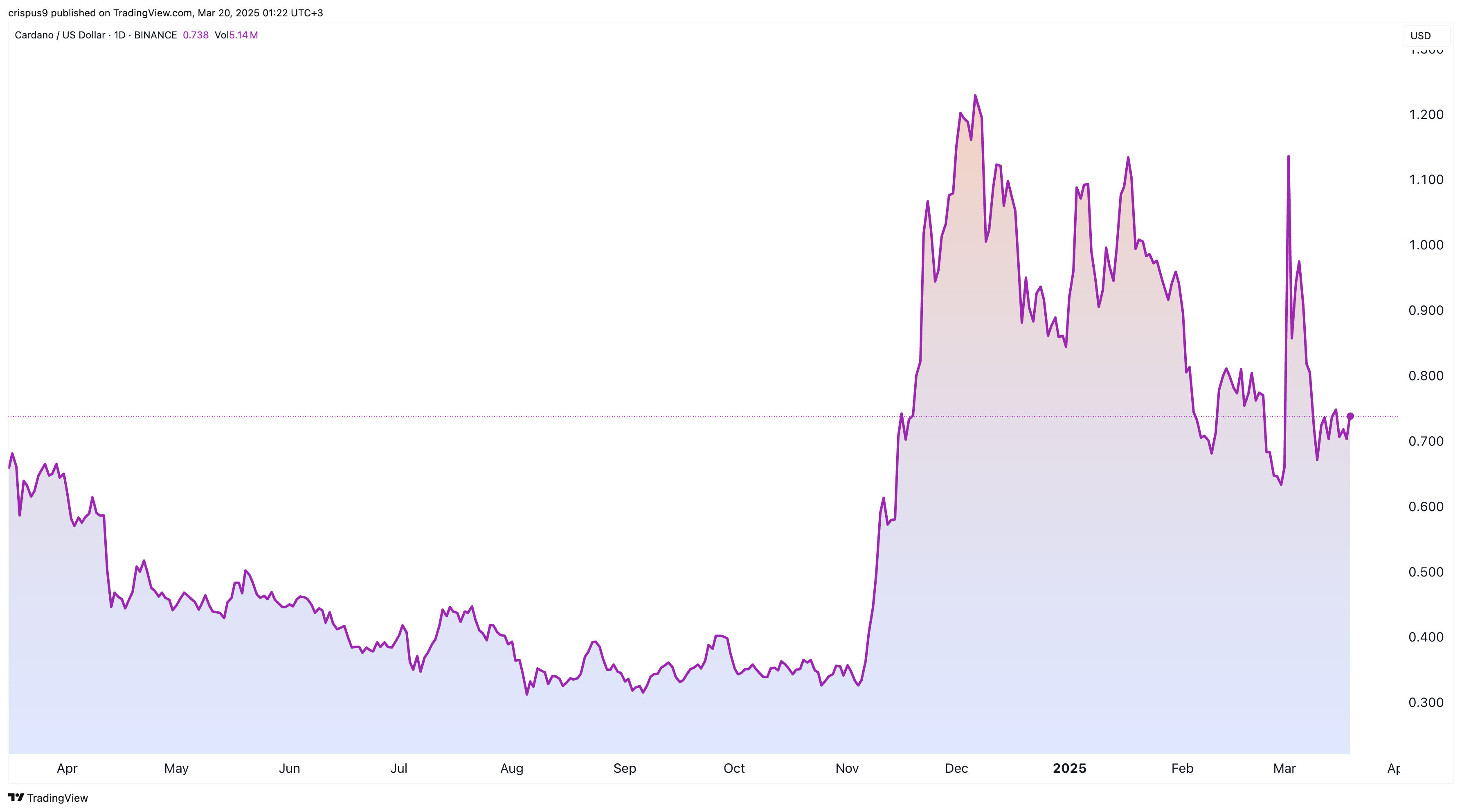 Cardano price