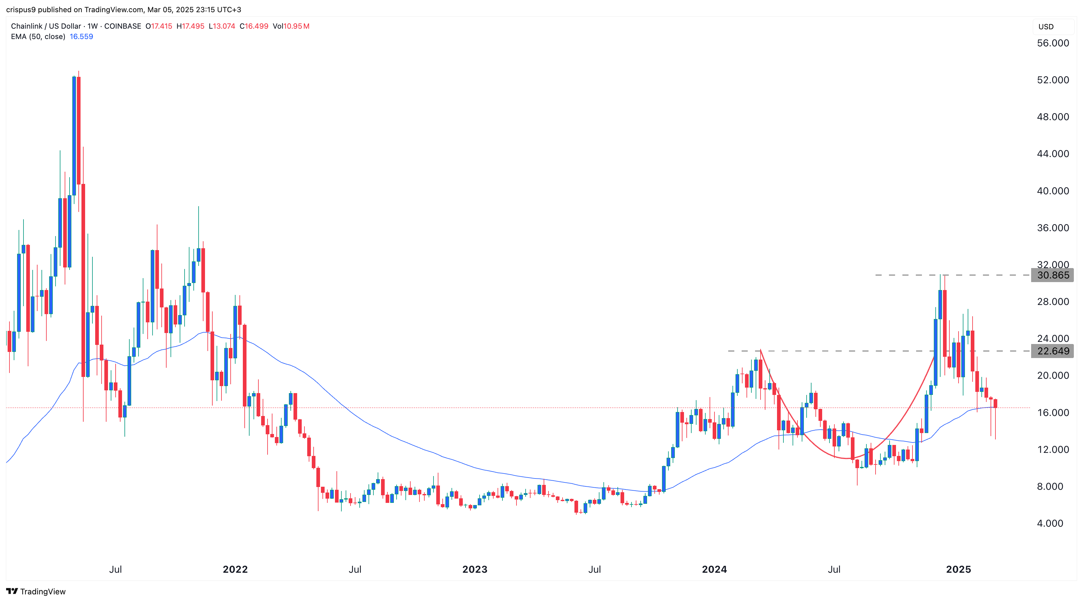 Chainlink price