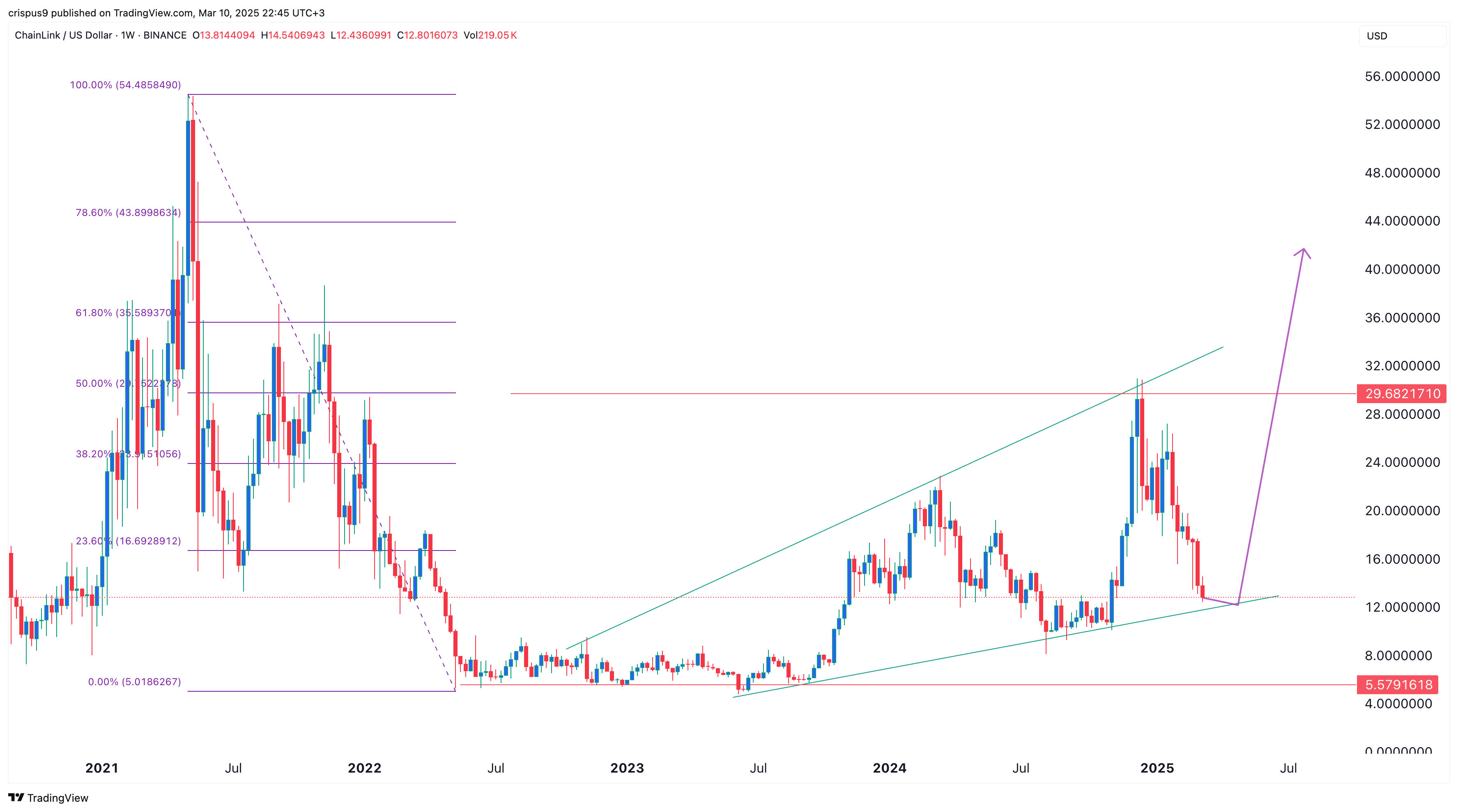 Chainlink price