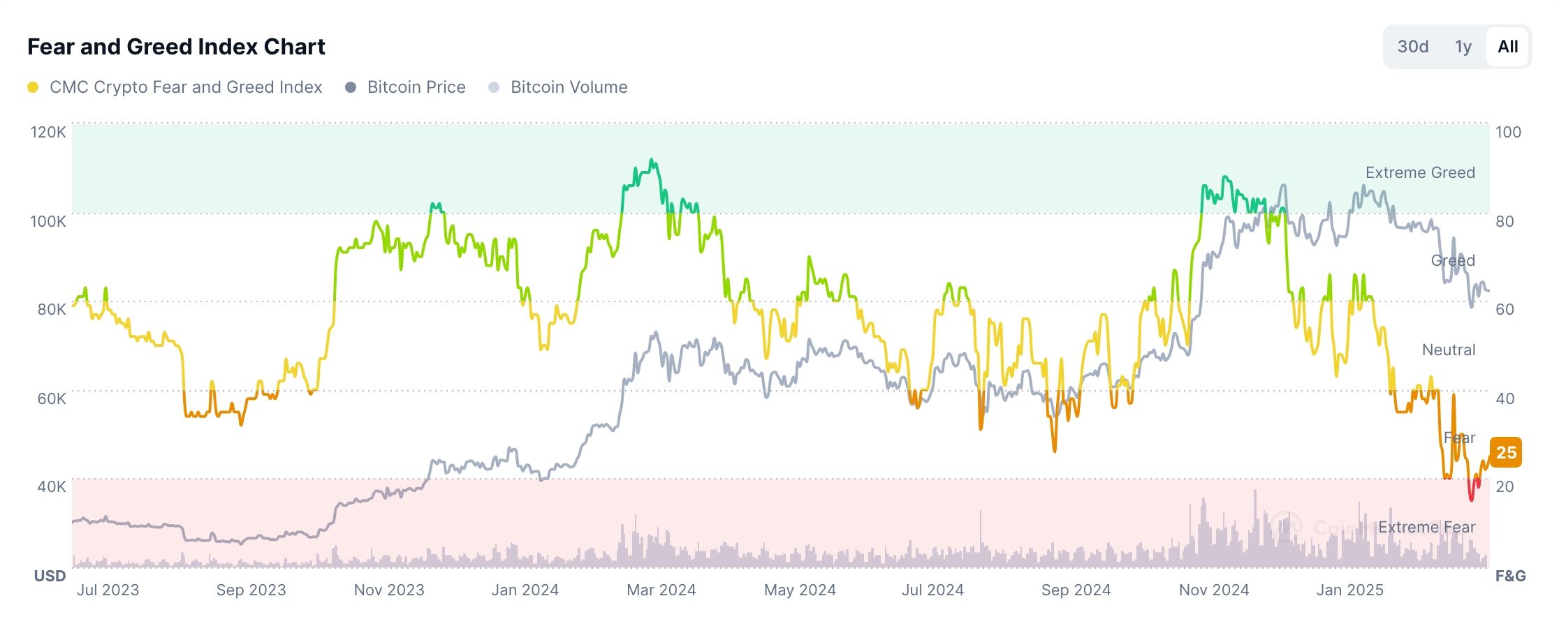 Crypto fear and greed index chart