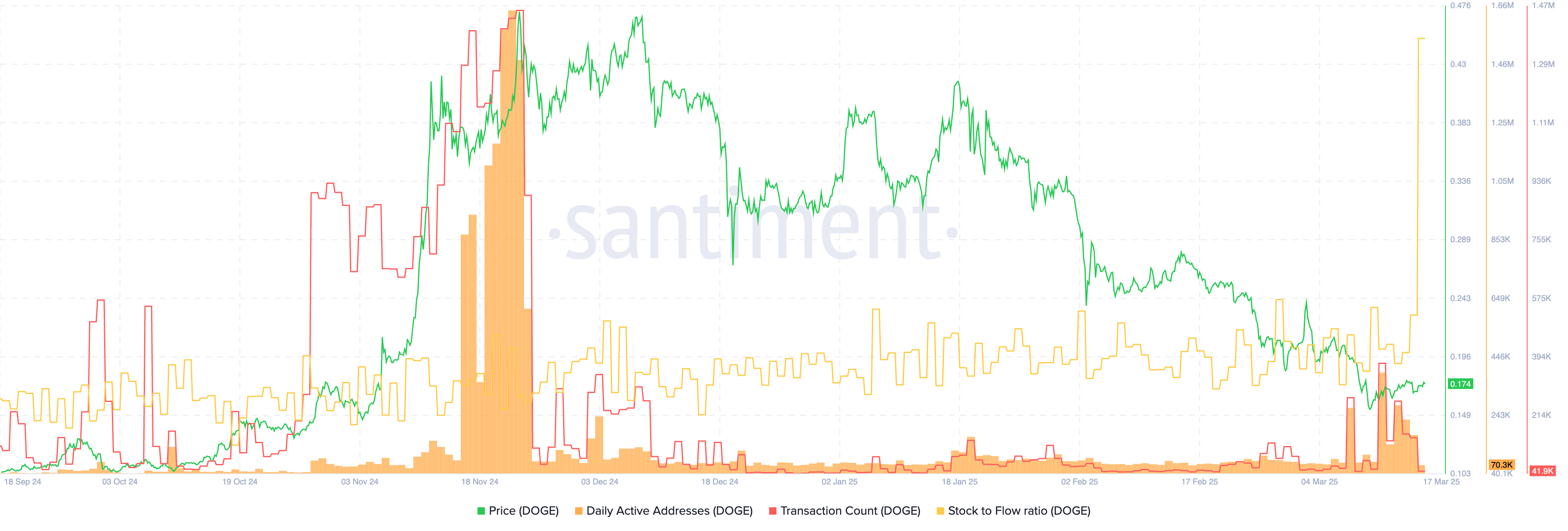 Dogecoin data