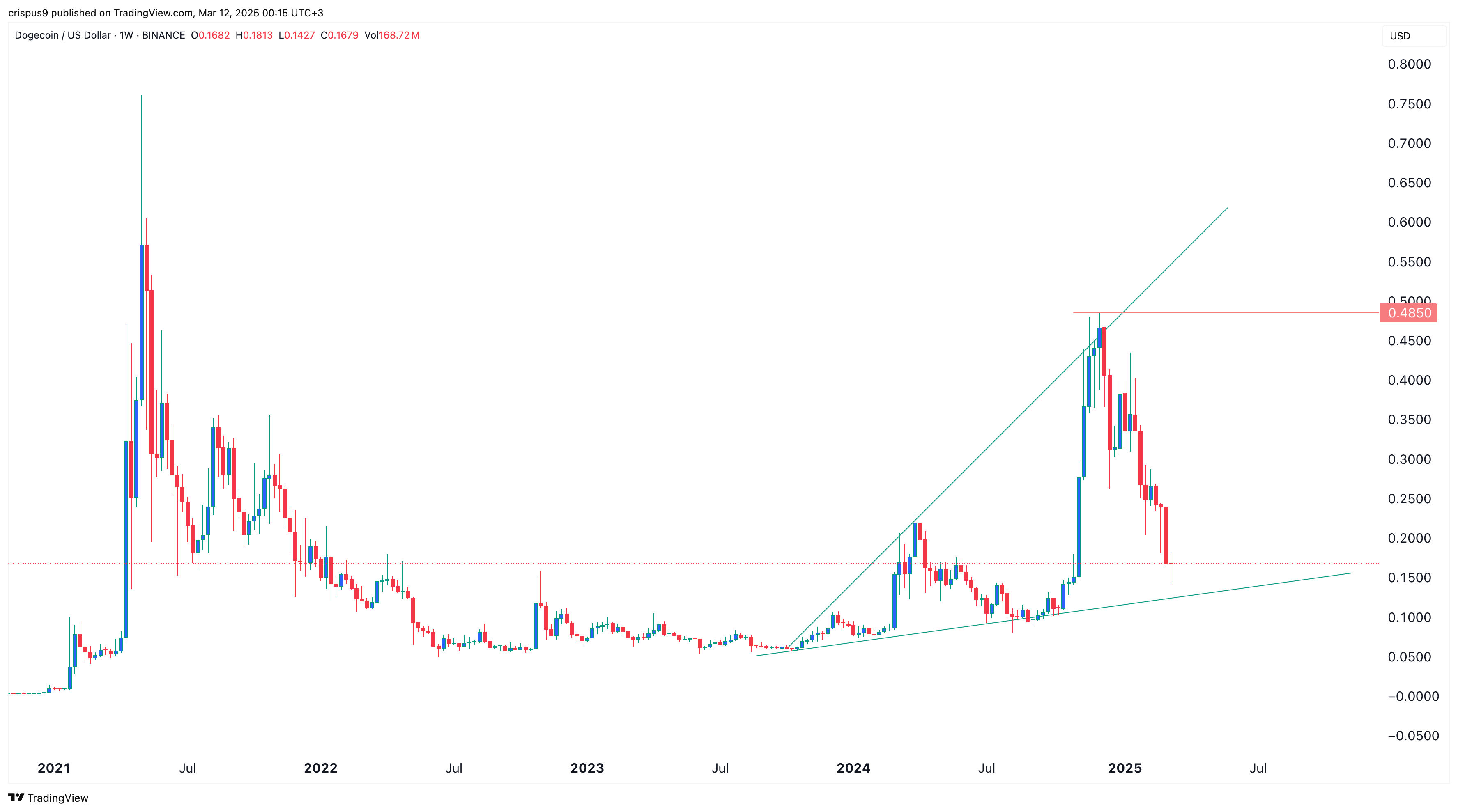 DOGE price