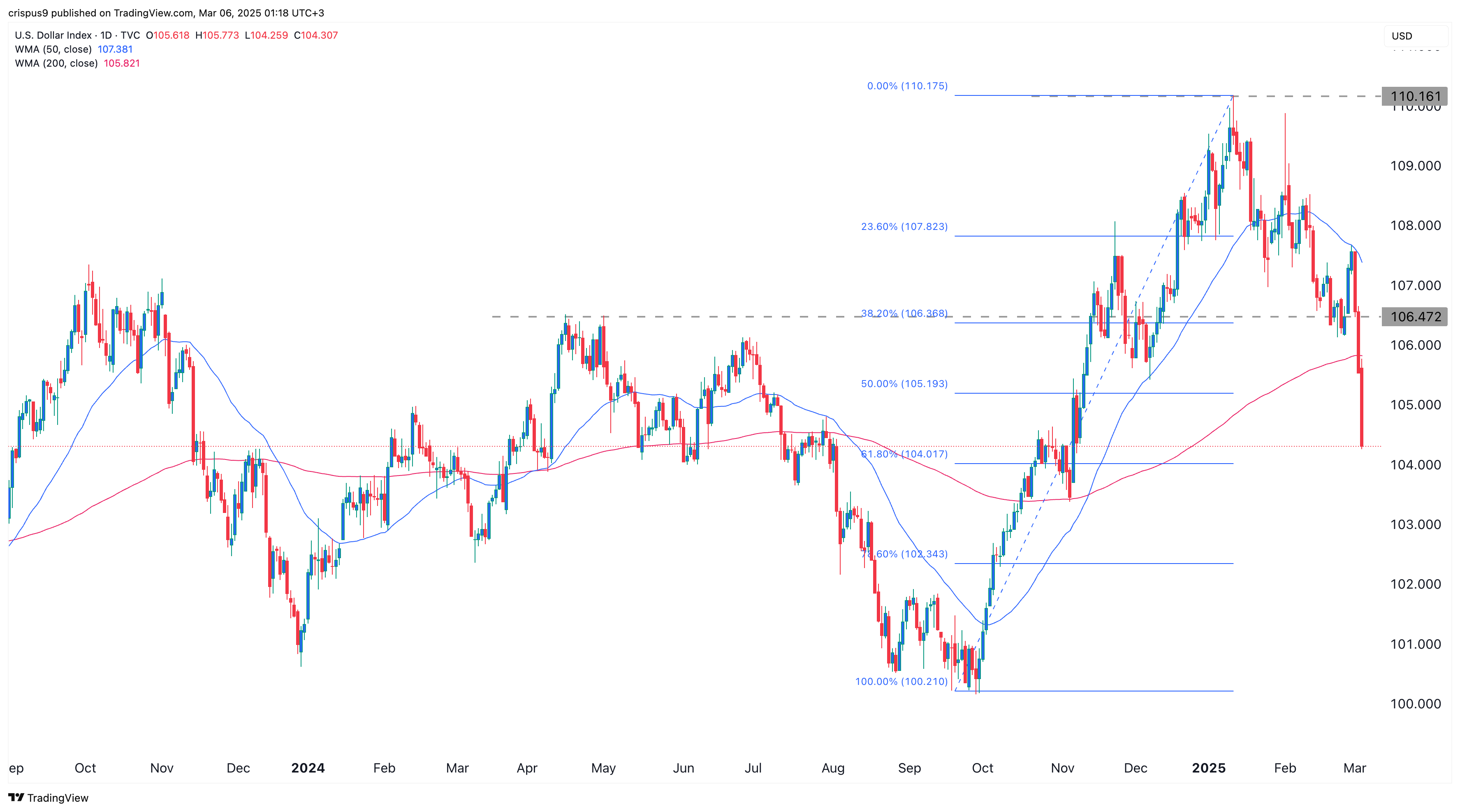 DXY index