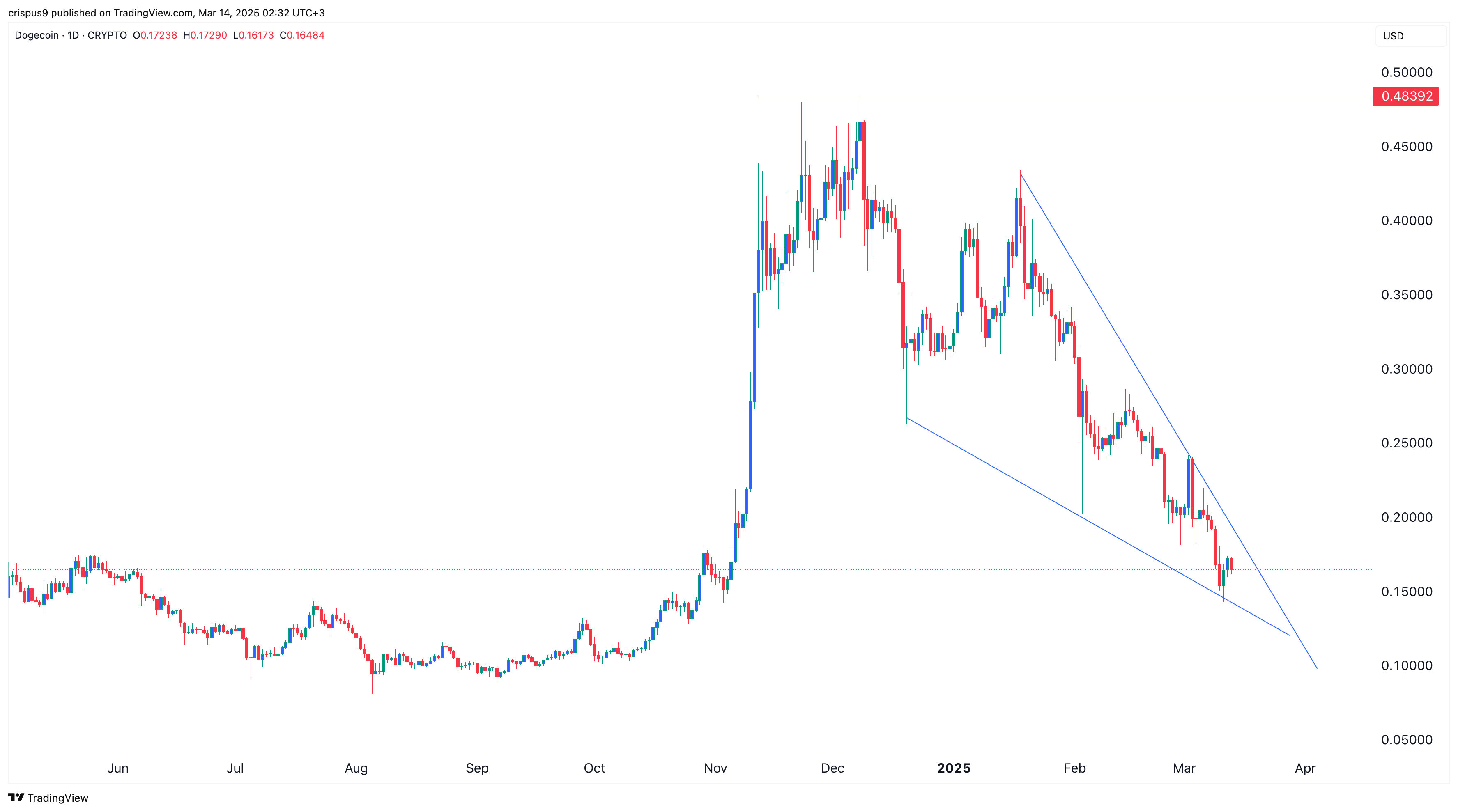 Dogecoin price