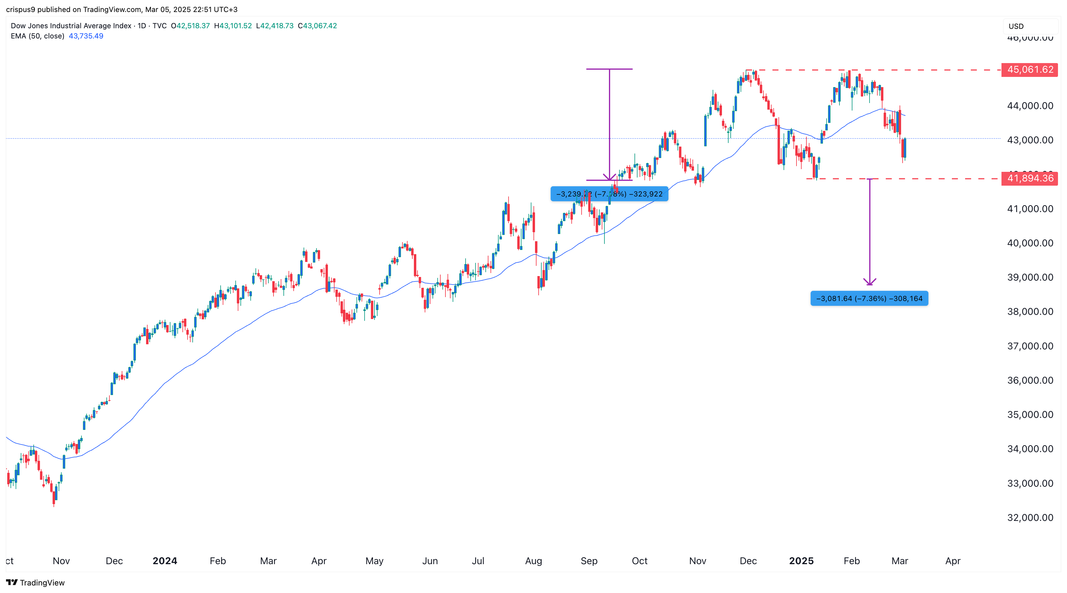 Dow Jones