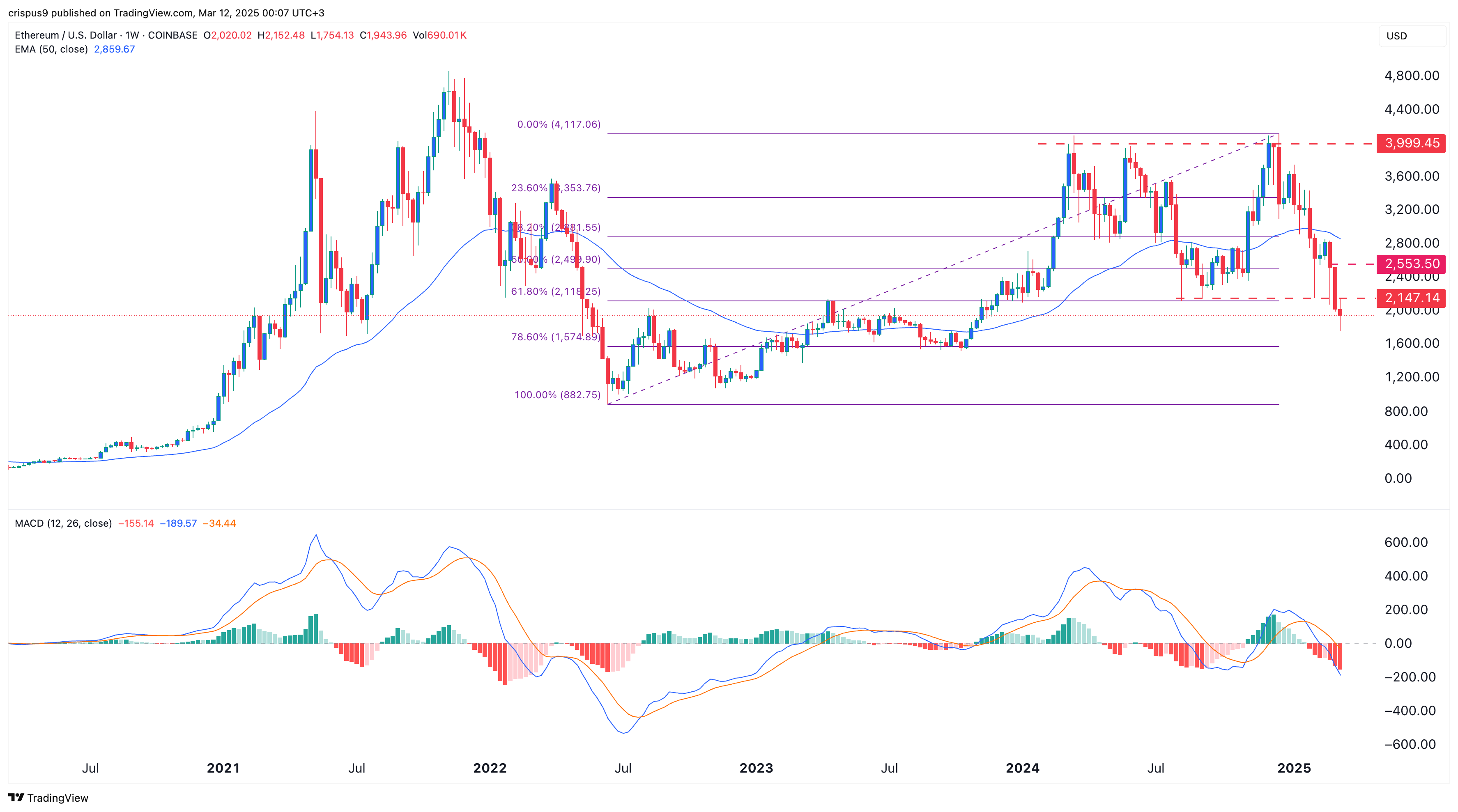 ETH price