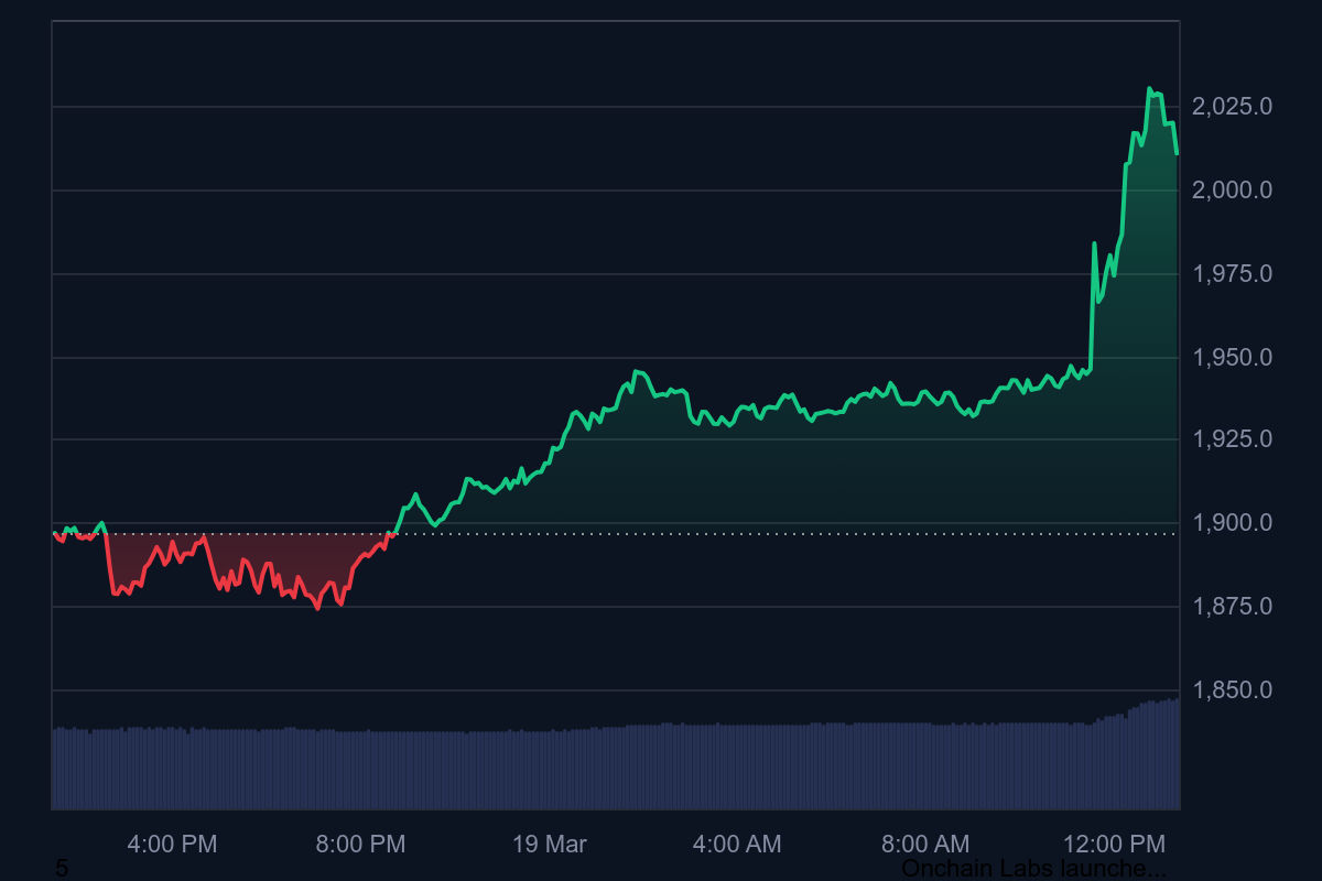 Ethereum price today