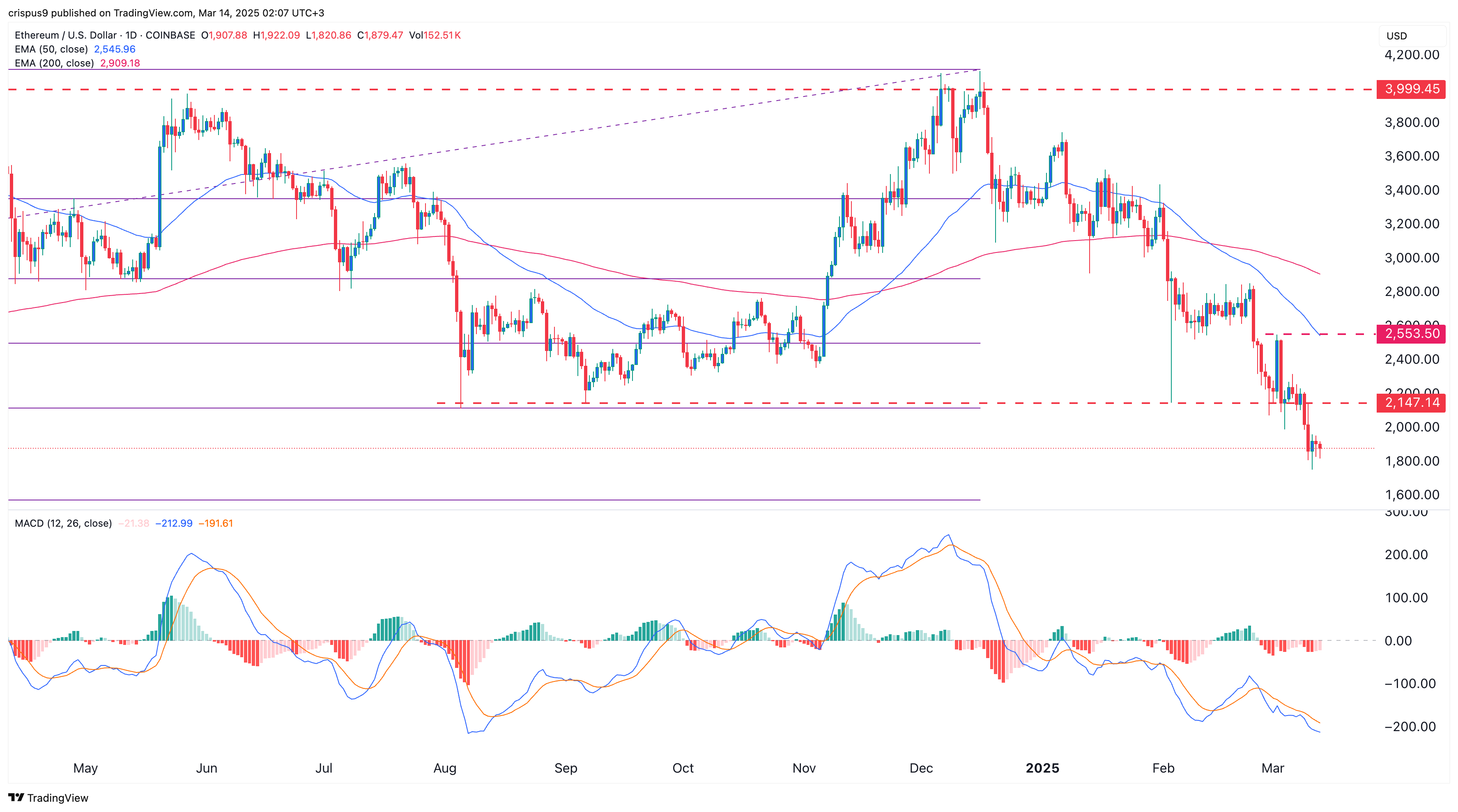 Ethereum price